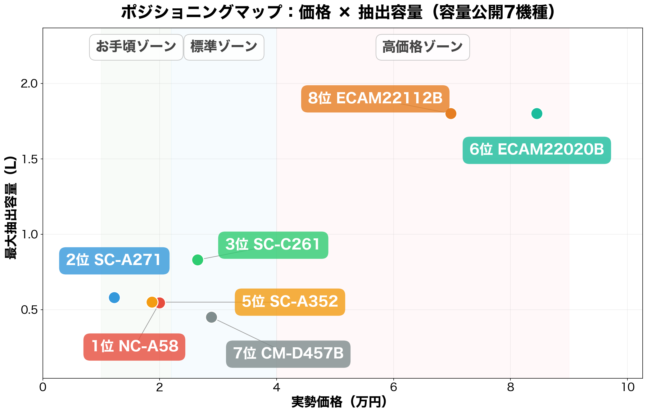 ポジショニングマップ:価格×ミル精度