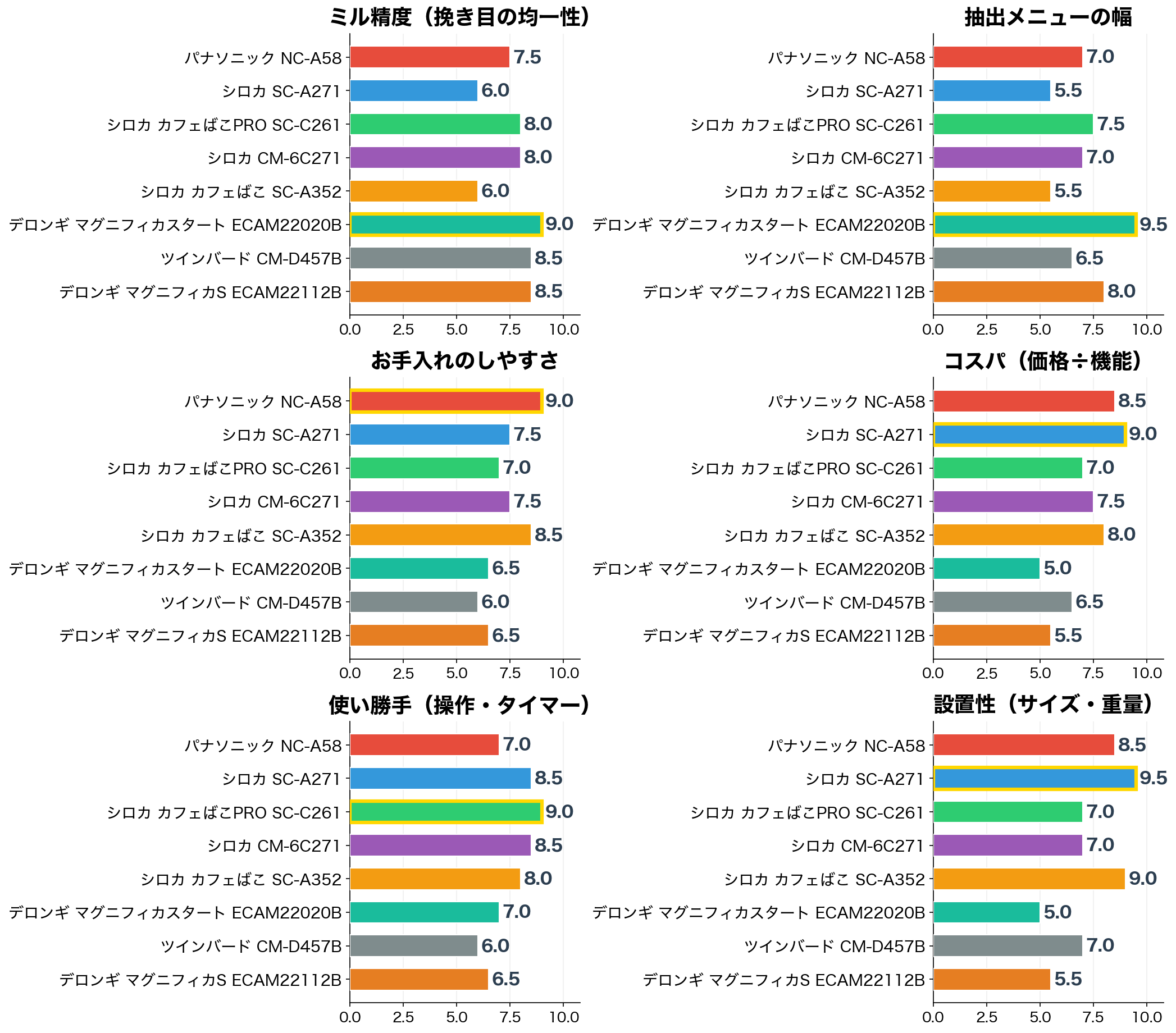 評価軸別スコア比較
