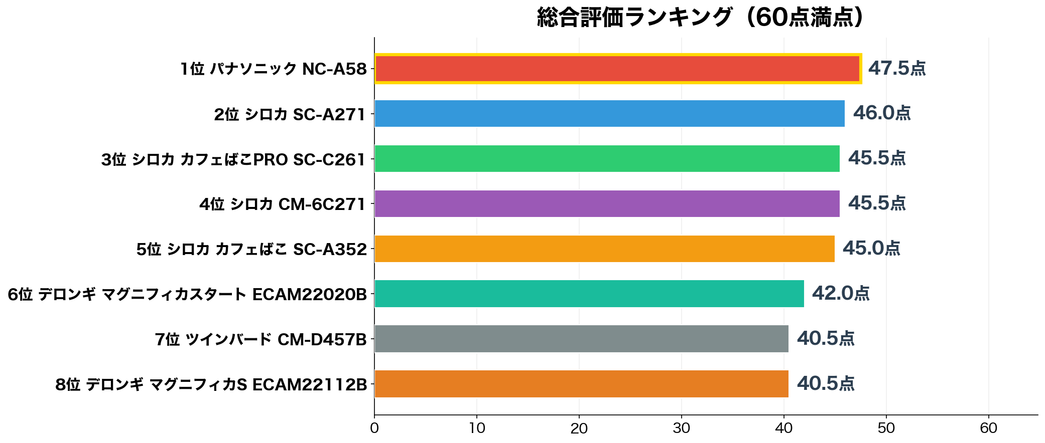 総合評価ランキング