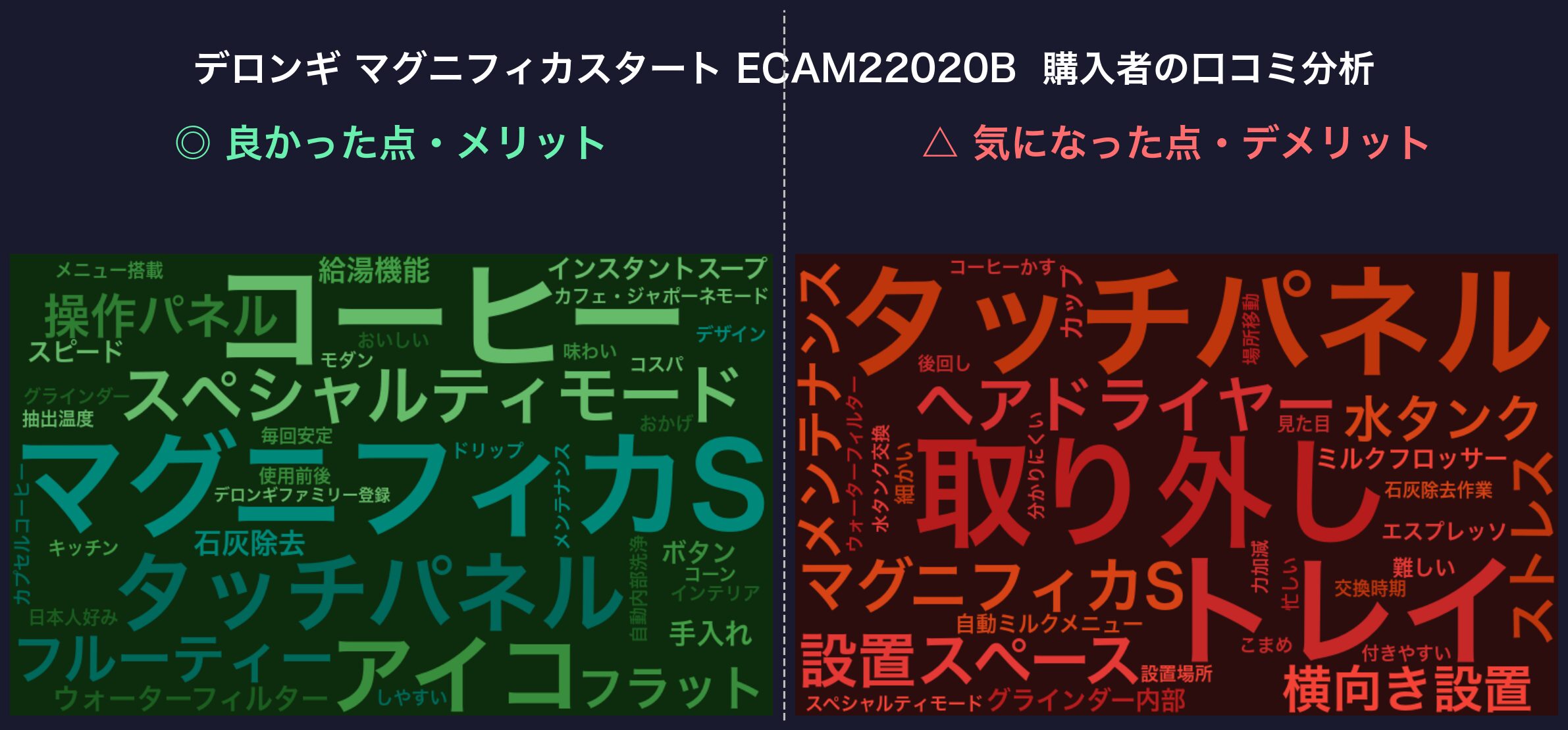 口コミワードクラウド:デロンギ マグニフィカスタート ECAM22020B
