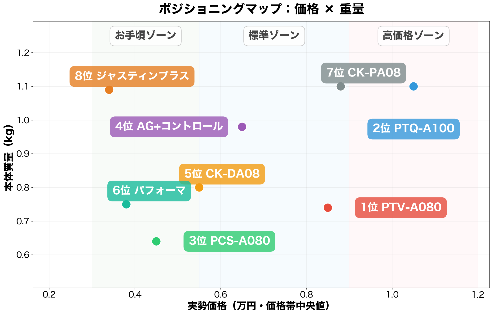 ポジショニングマップ：価格×重量