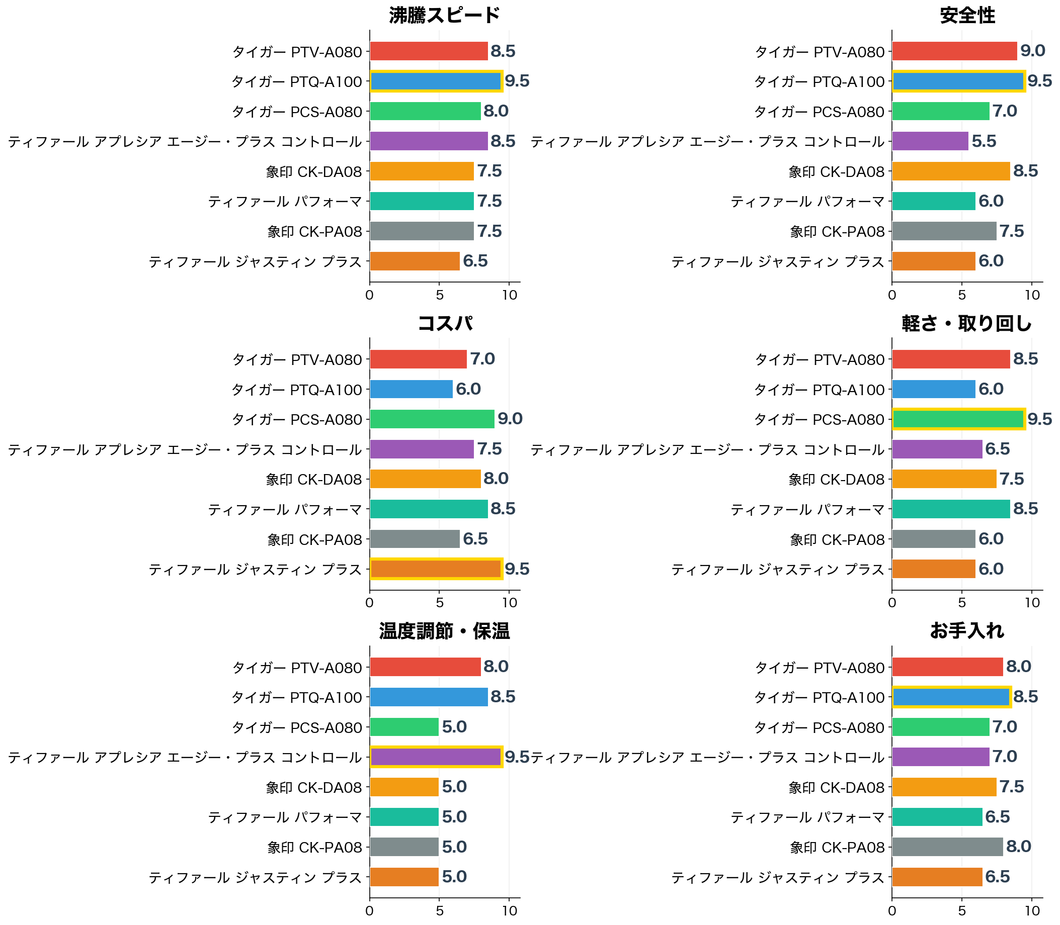 評価軸別スコア比較