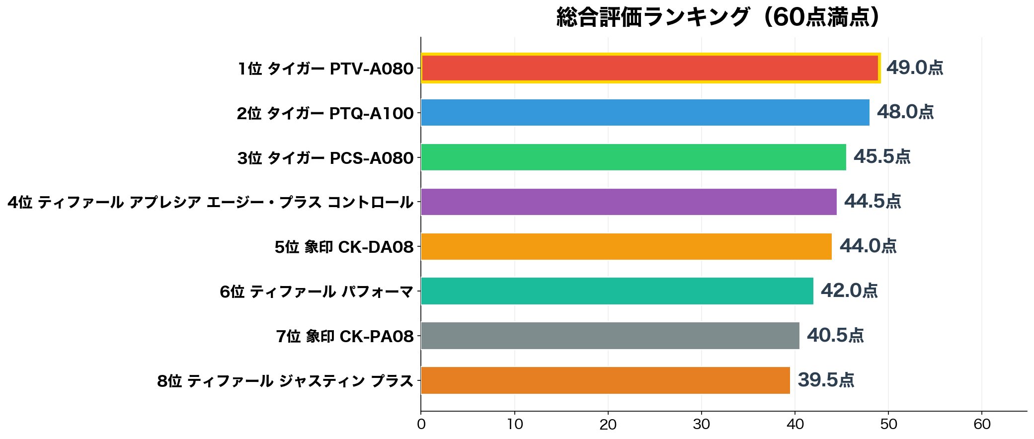 総合評価ランキング（60点満点）