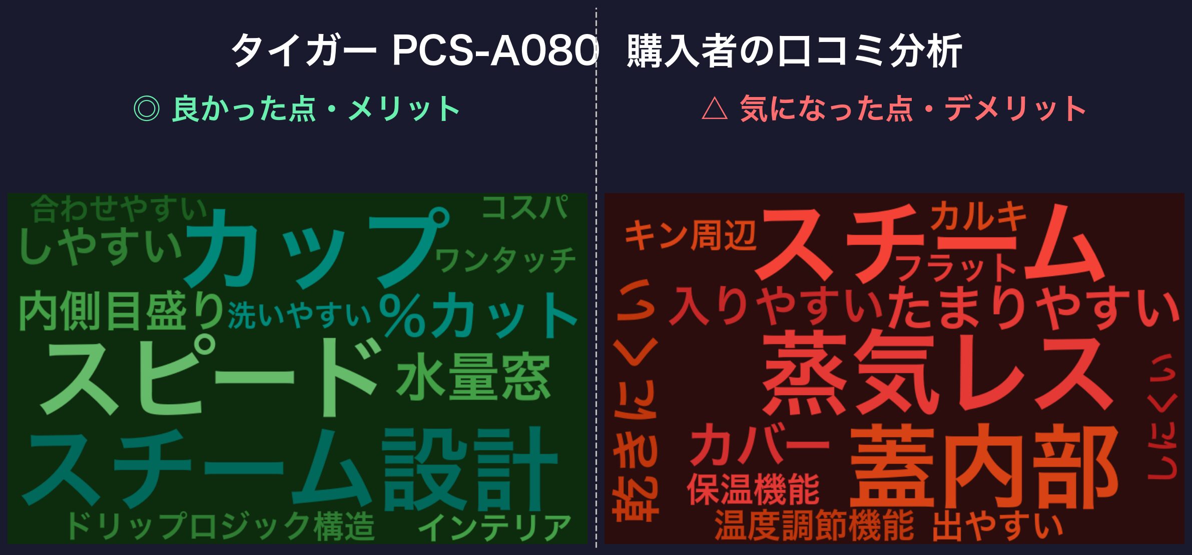 口コミワードクラウド：タイガー PCS-A080