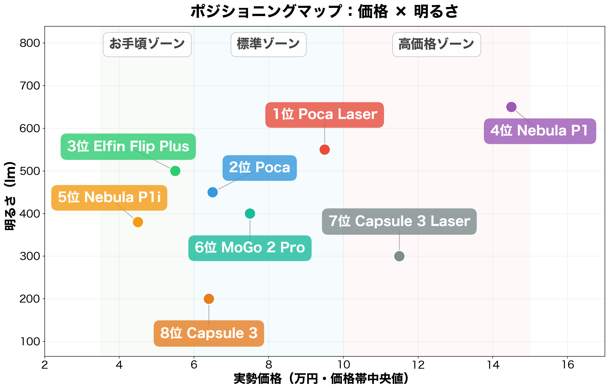 ポジショニングマップ:価格×明るさ