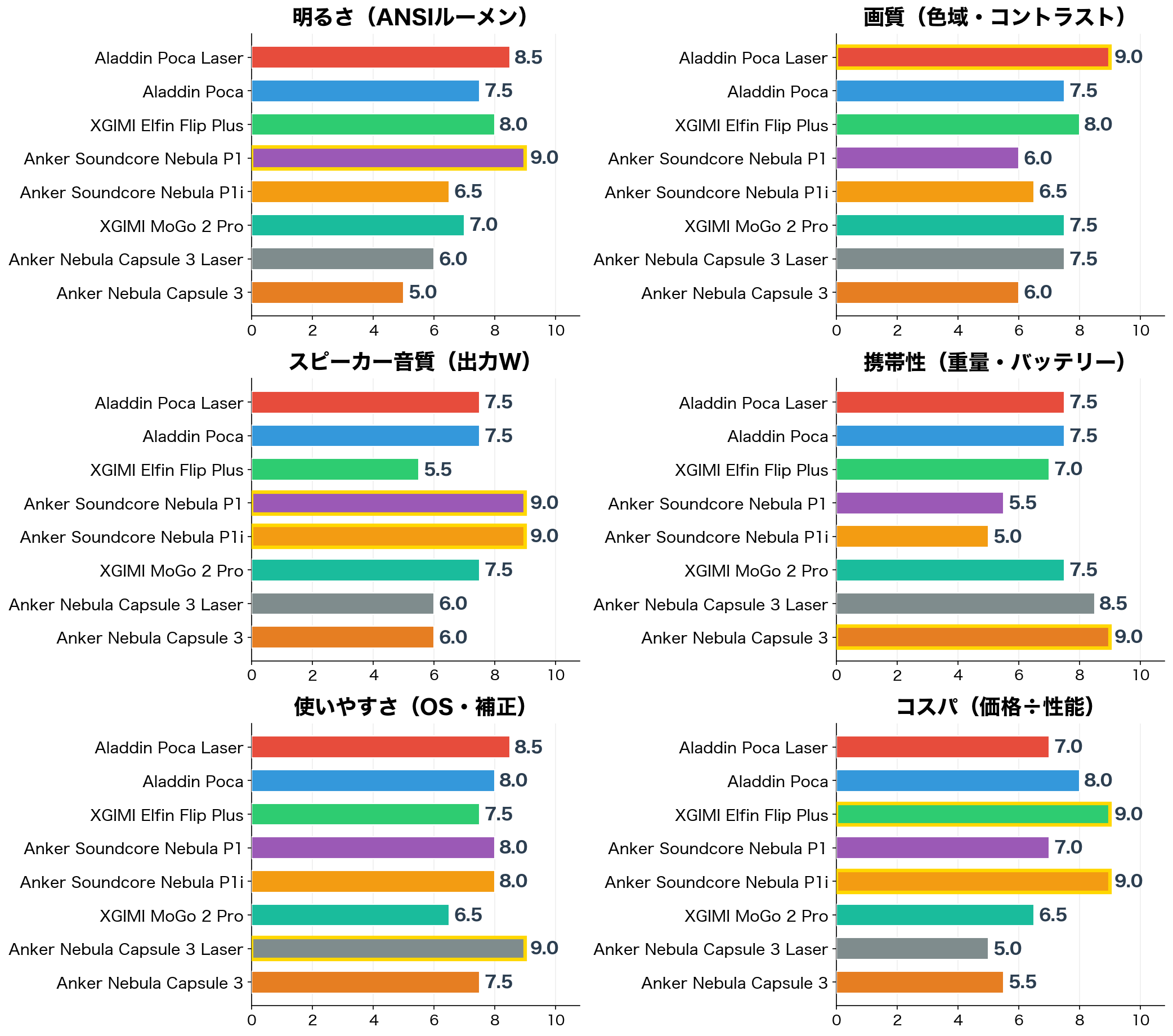 評価軸別スコア比較