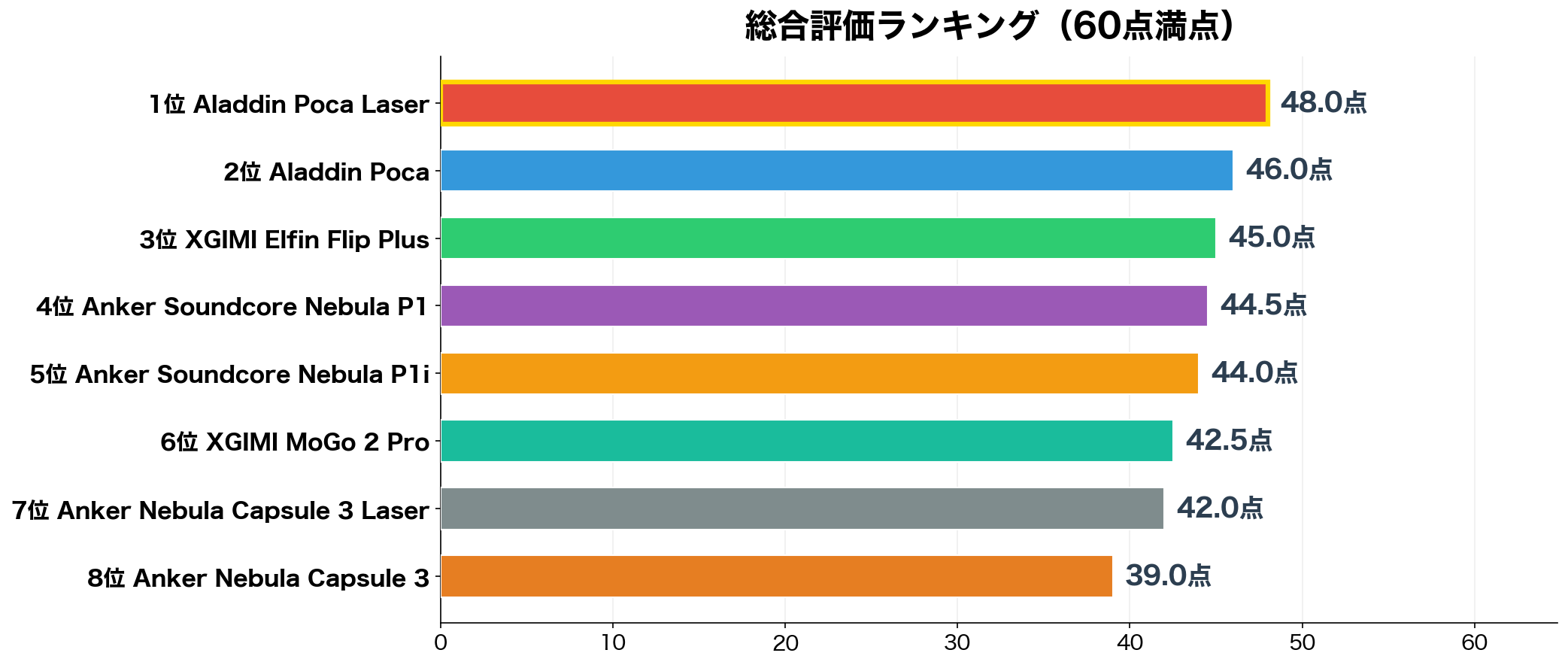 総合評価ランキング