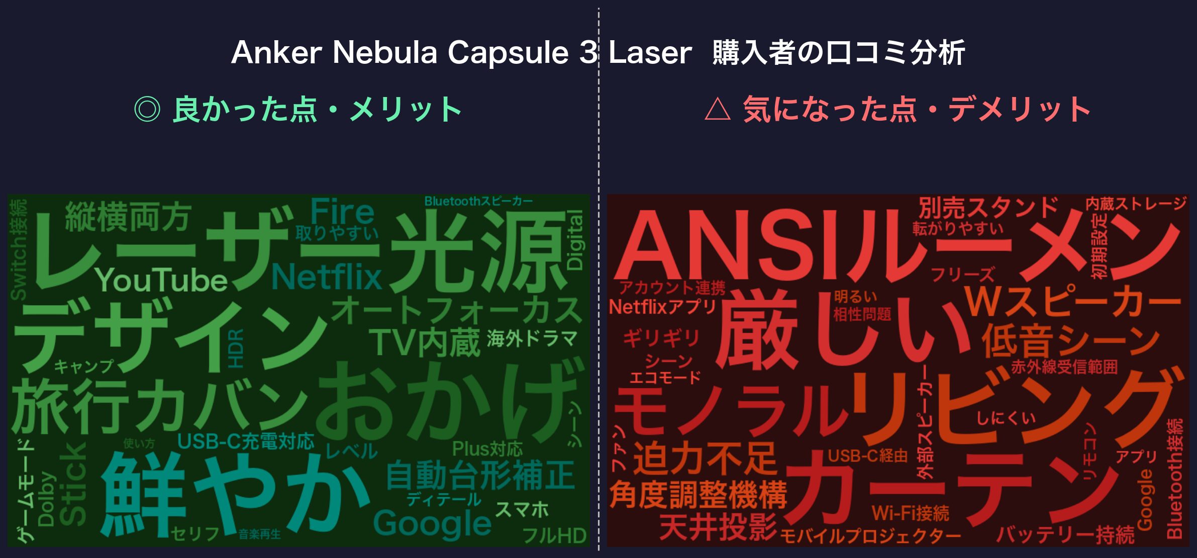 口コミワードクラウド:Anker Nebula Capsule 3 Laser
