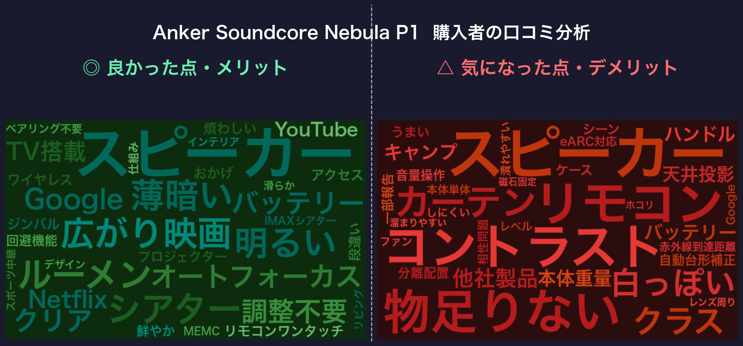 口コミワードクラウド:Anker Soundcore Nebula P1