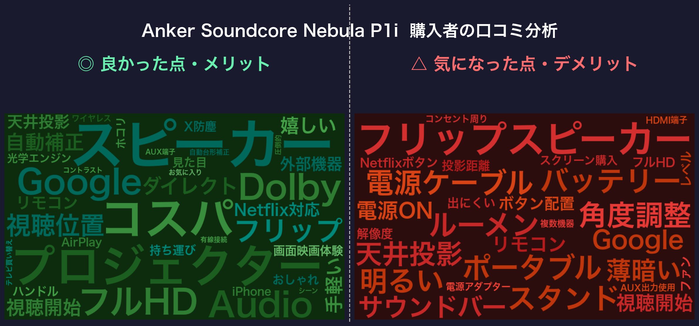 口コミワードクラウド:Anker Soundcore Nebula P1i