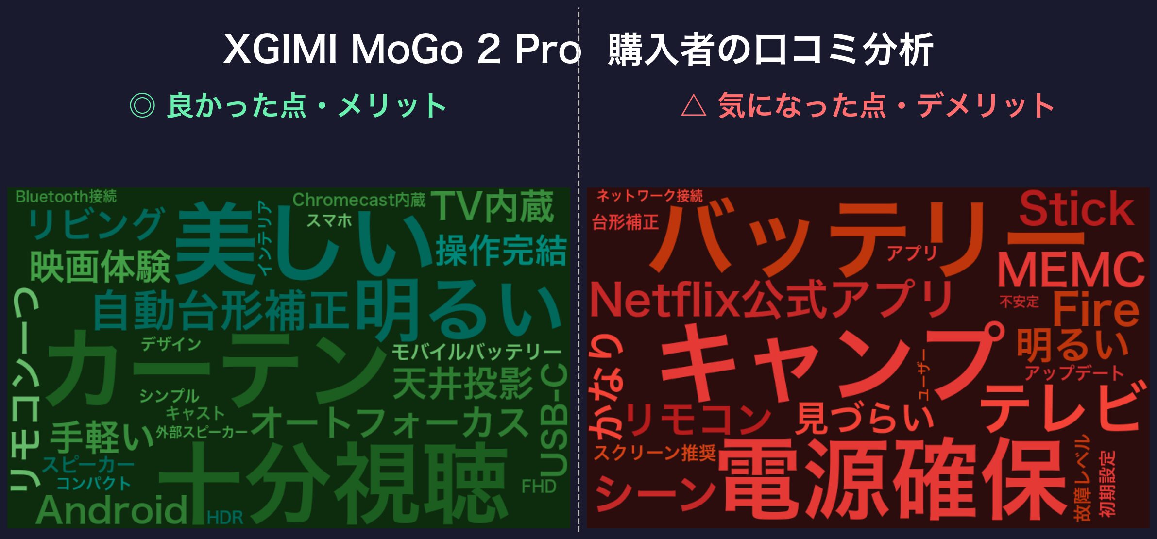 口コミワードクラウド:XGIMI MoGo 2 Pro