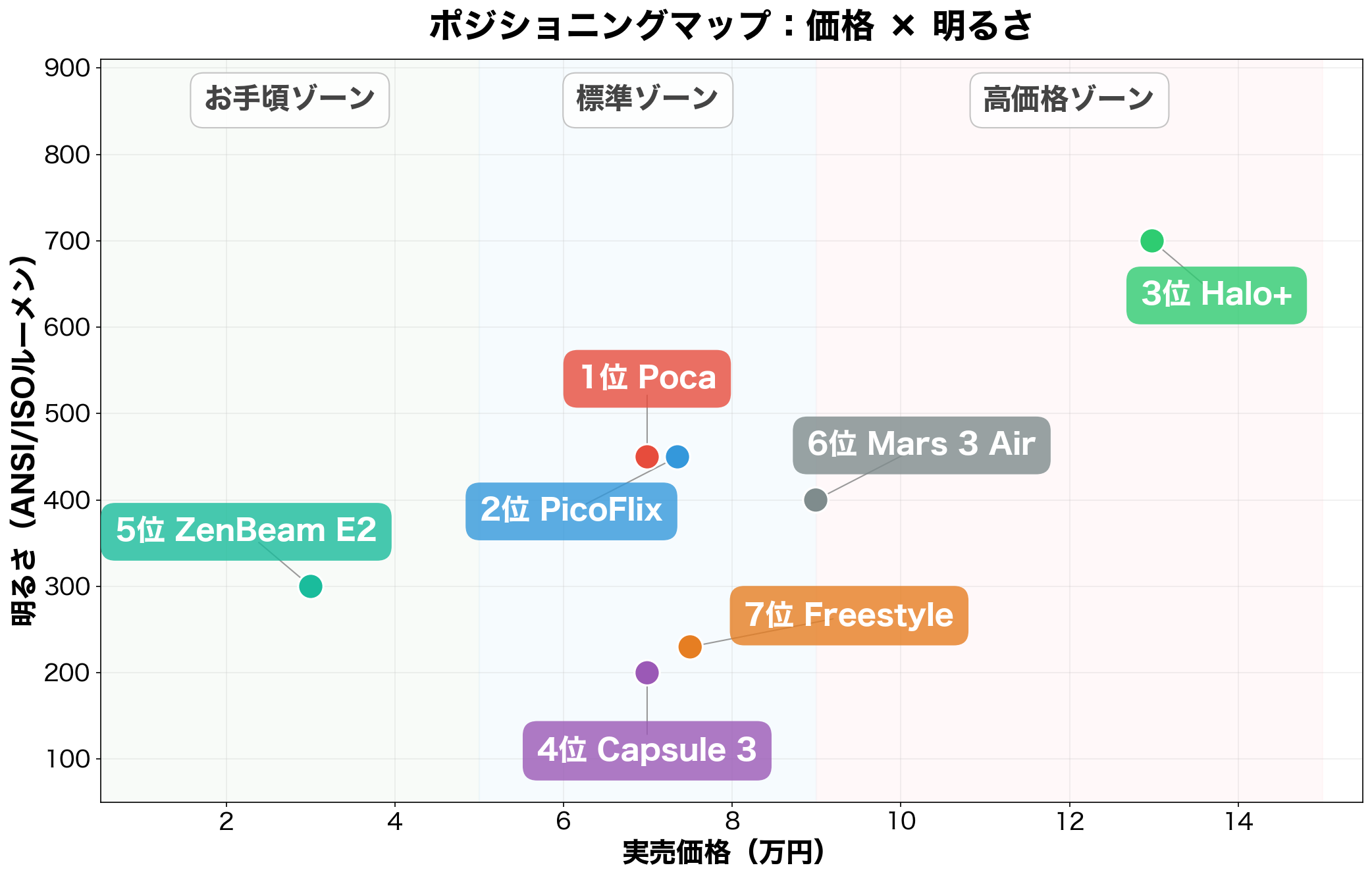 モバイルプロジェクター 価格×明るさ ポジショニングマップ