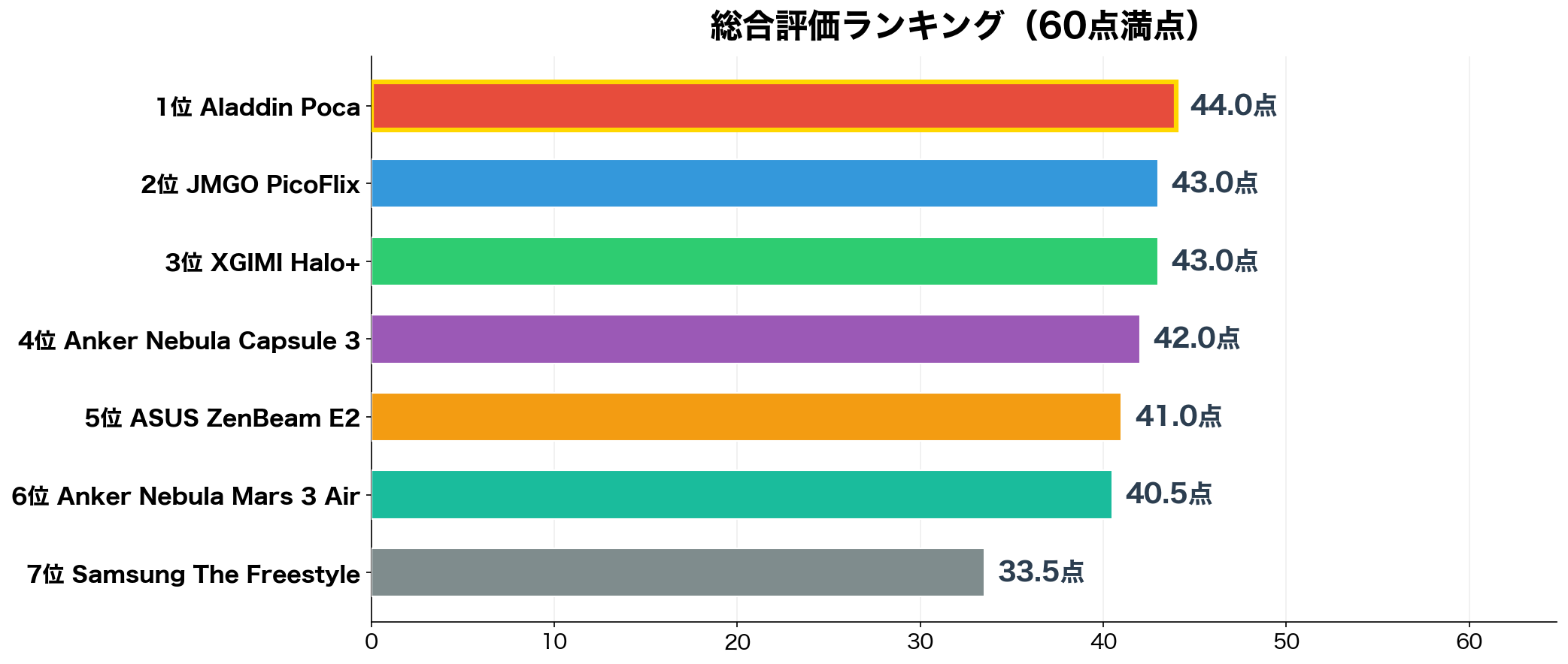 モバイルプロジェクター総合評価ランキング