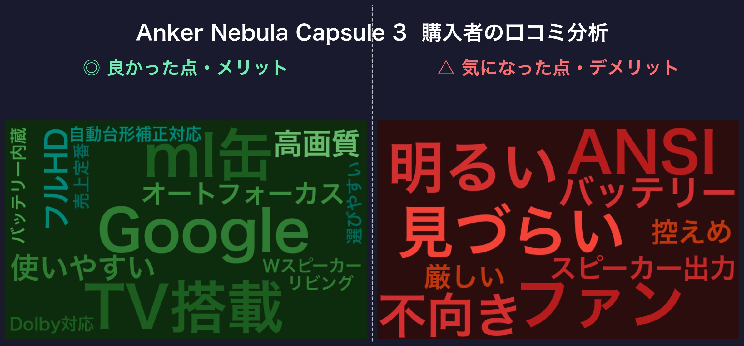 Anker Nebula Capsule 3の口コミワードクラウド