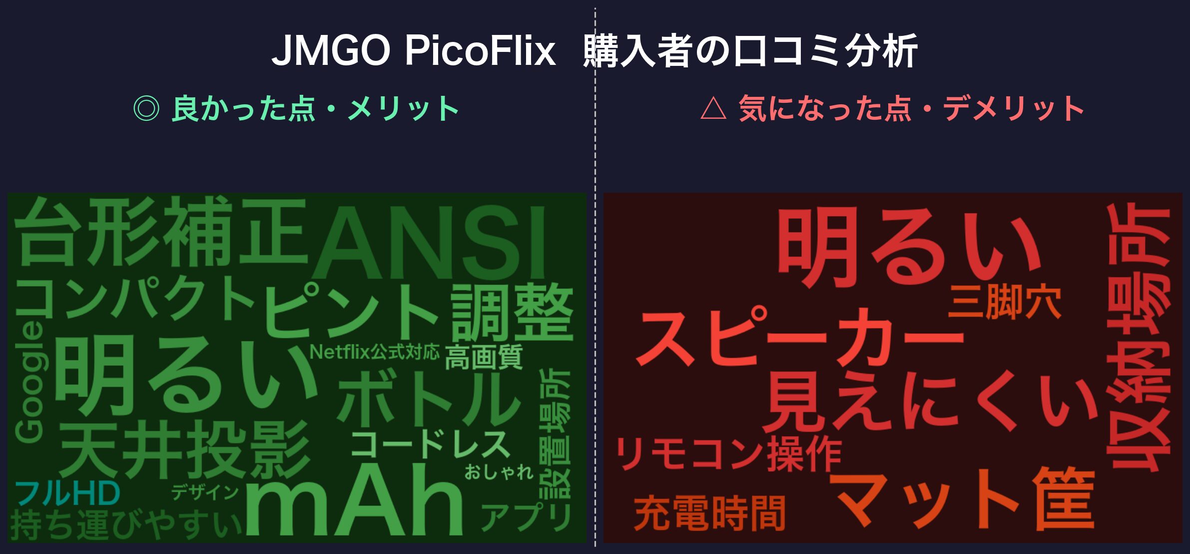JMGO PicoFlixの口コミワードクラウド