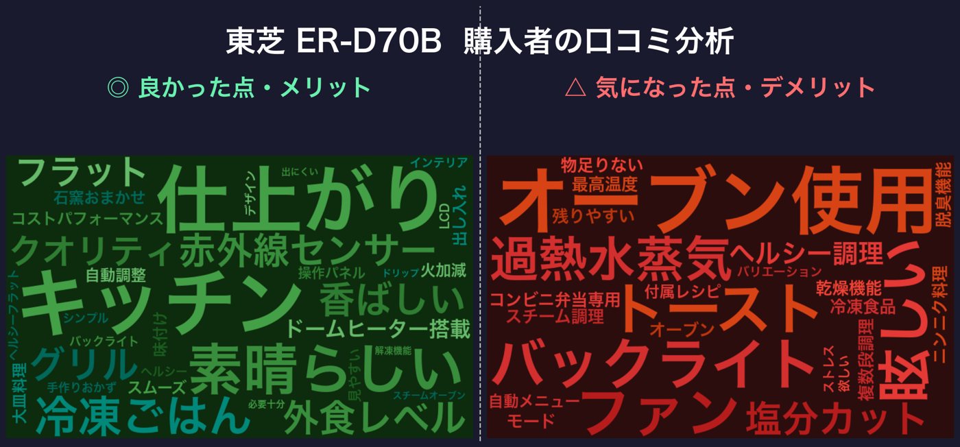 口コミワードクラウド:東芝 ER-D70B