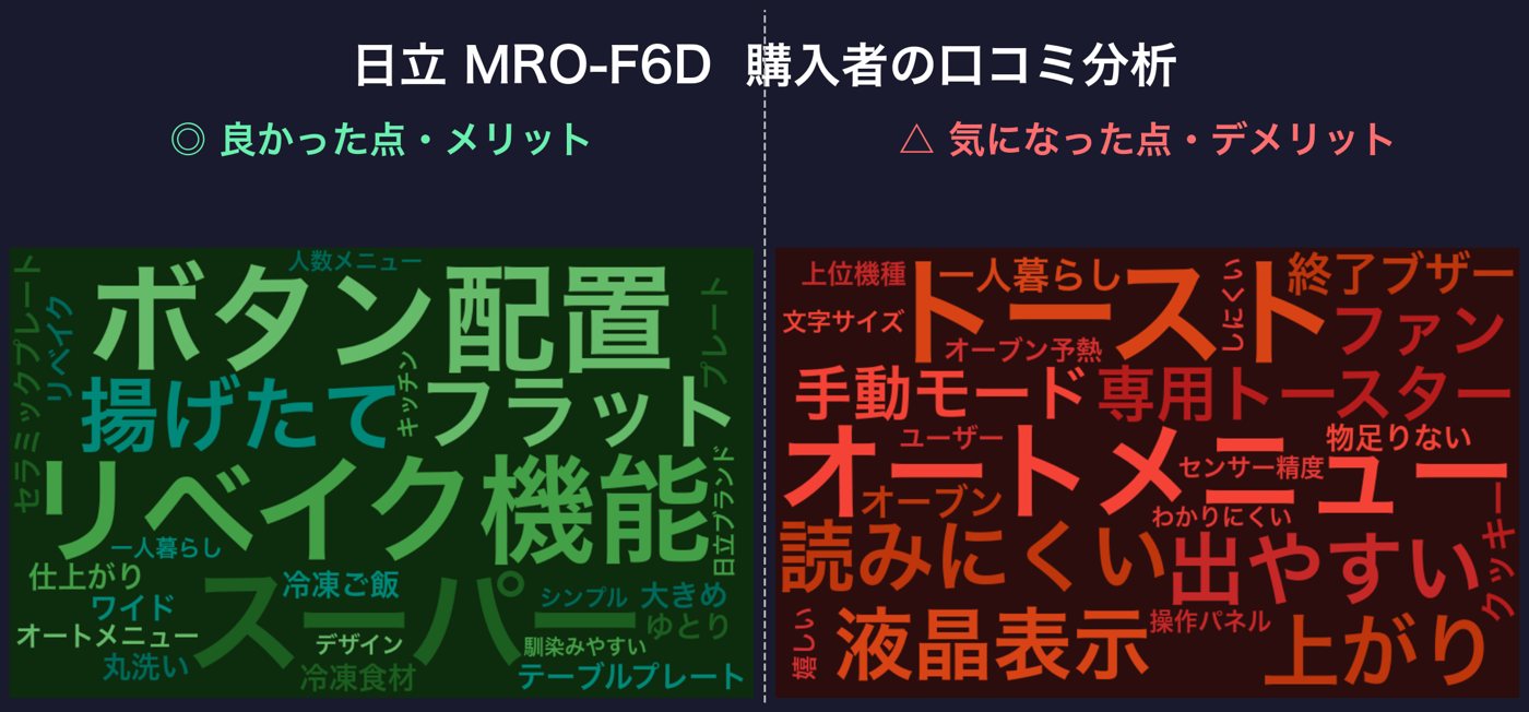 口コミワードクラウド:日立 MRO-F6D