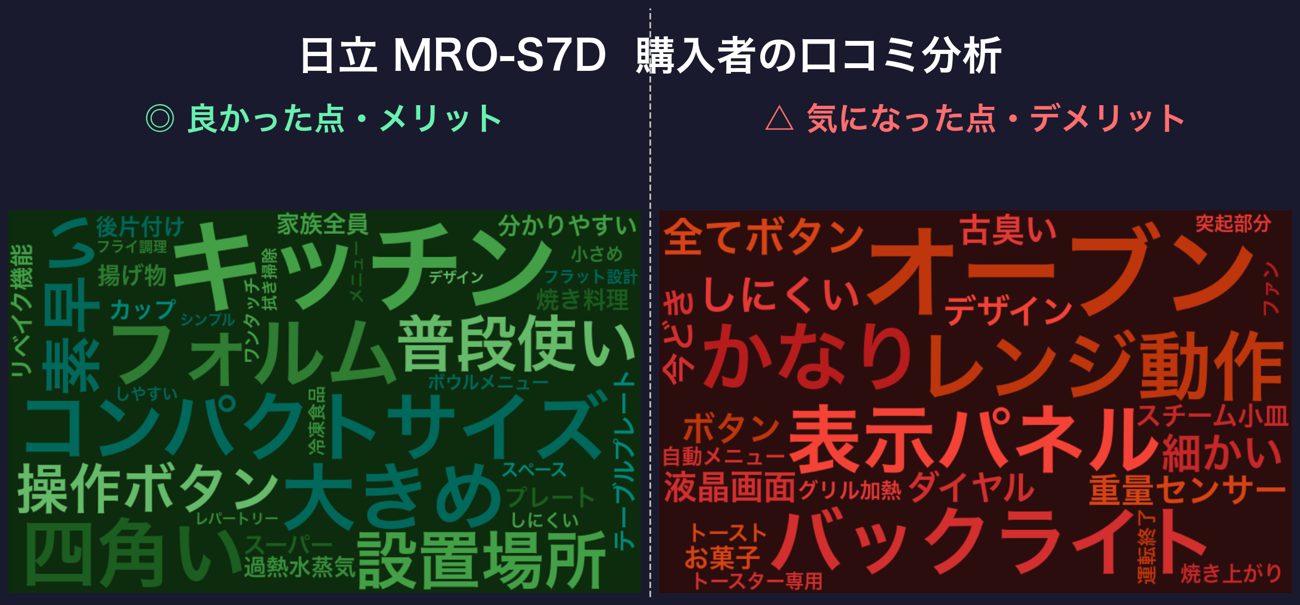 口コミワードクラウド:日立 MRO-S7D