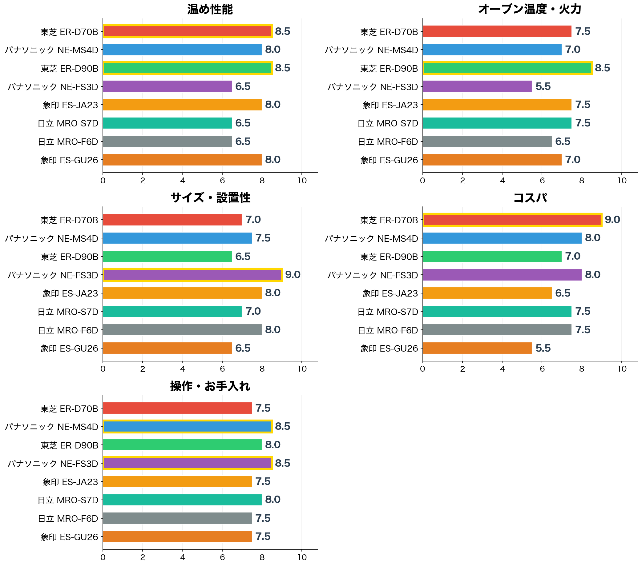 一人暮らし向けオーブンレンジ8選 評価軸別スコア比較