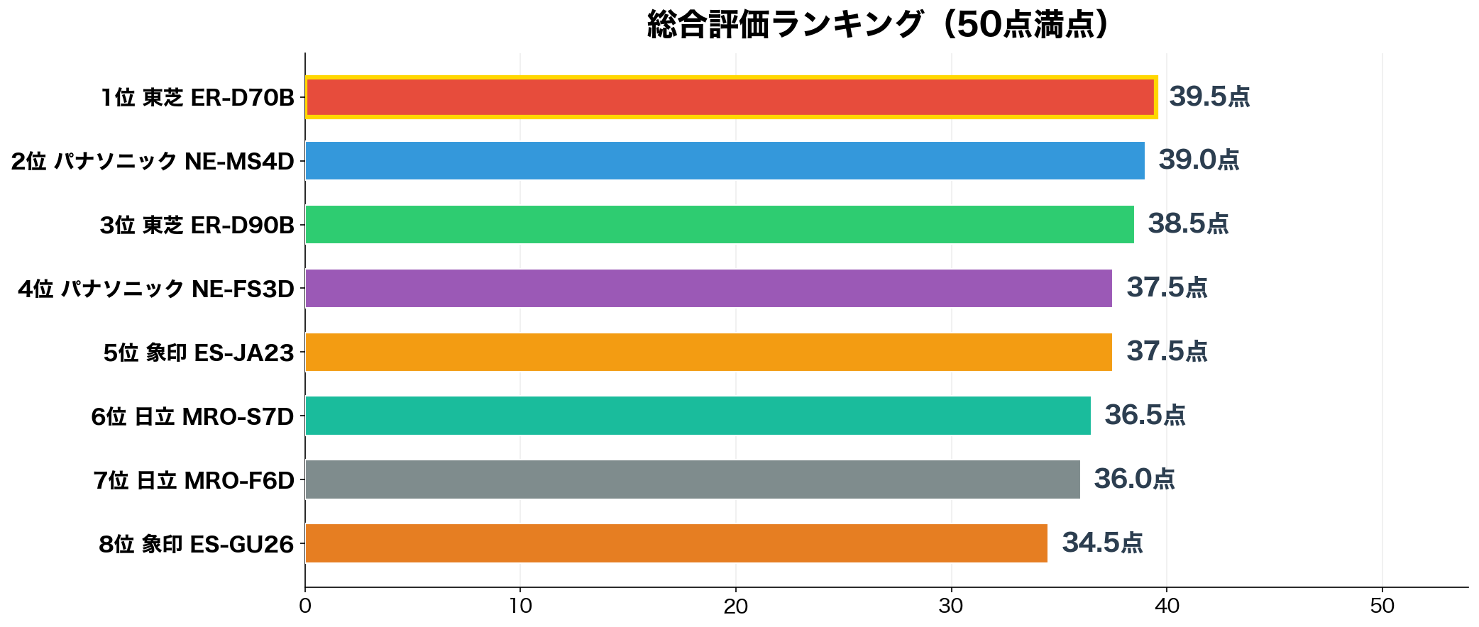一人暮らし向けオーブンレンジ8選 総合評価ランキング(50点満点)
