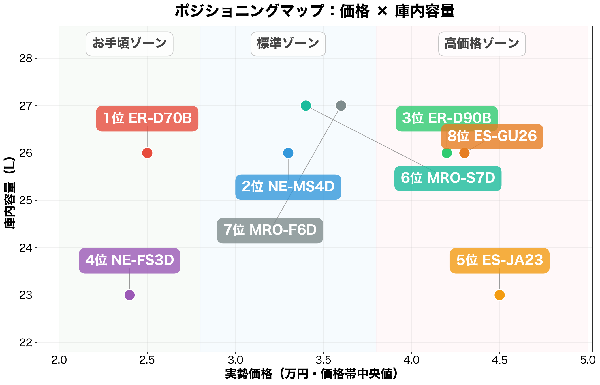 オーブンレンジ8選 ポジショニングマップ(庫内容量×実勢価格)