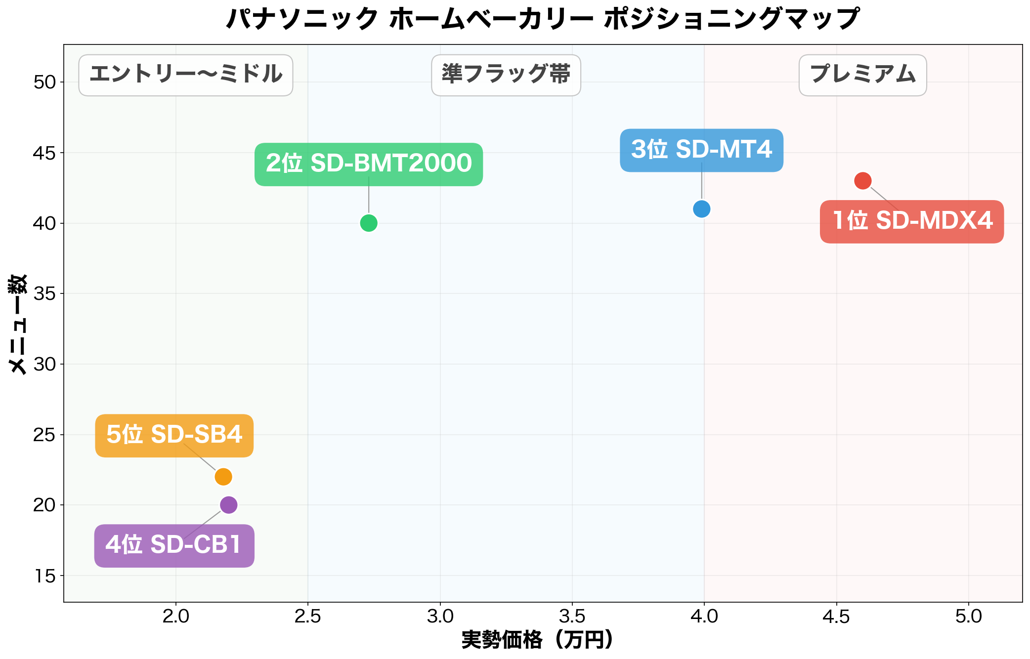 パナソニックホームベーカリー全5機種ポジショニングマップ