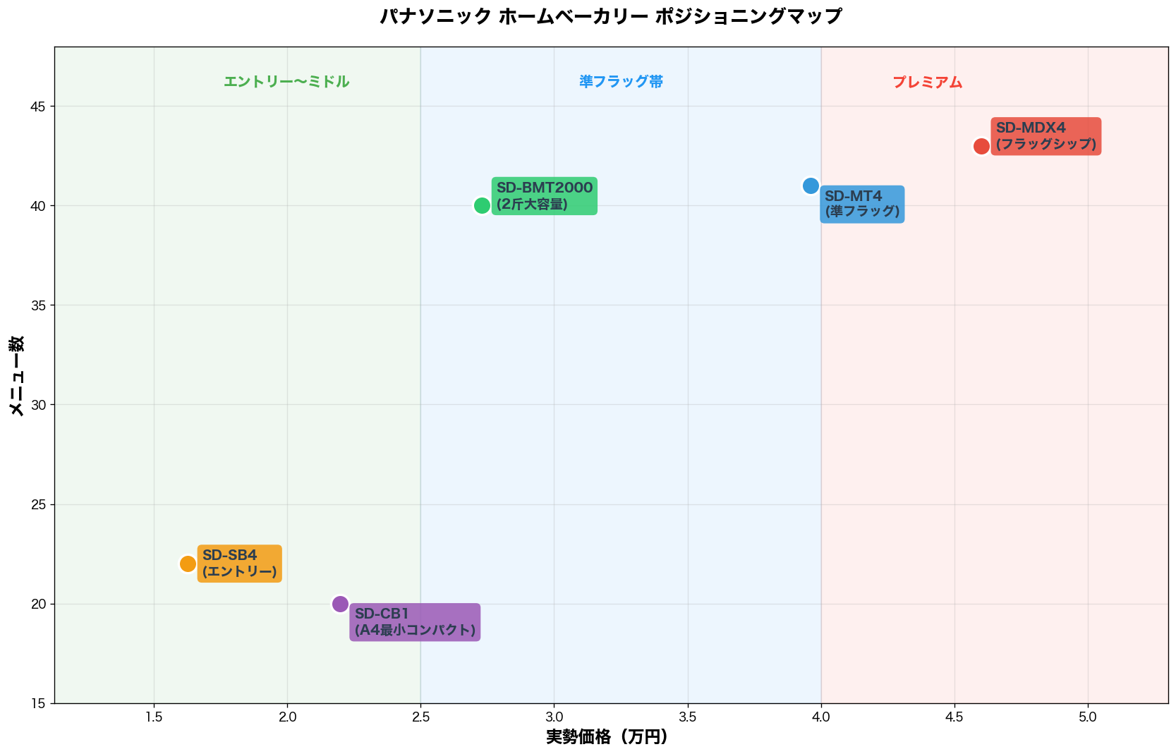 パナソニックホームベーカリー全5機種ポジショニングマップ