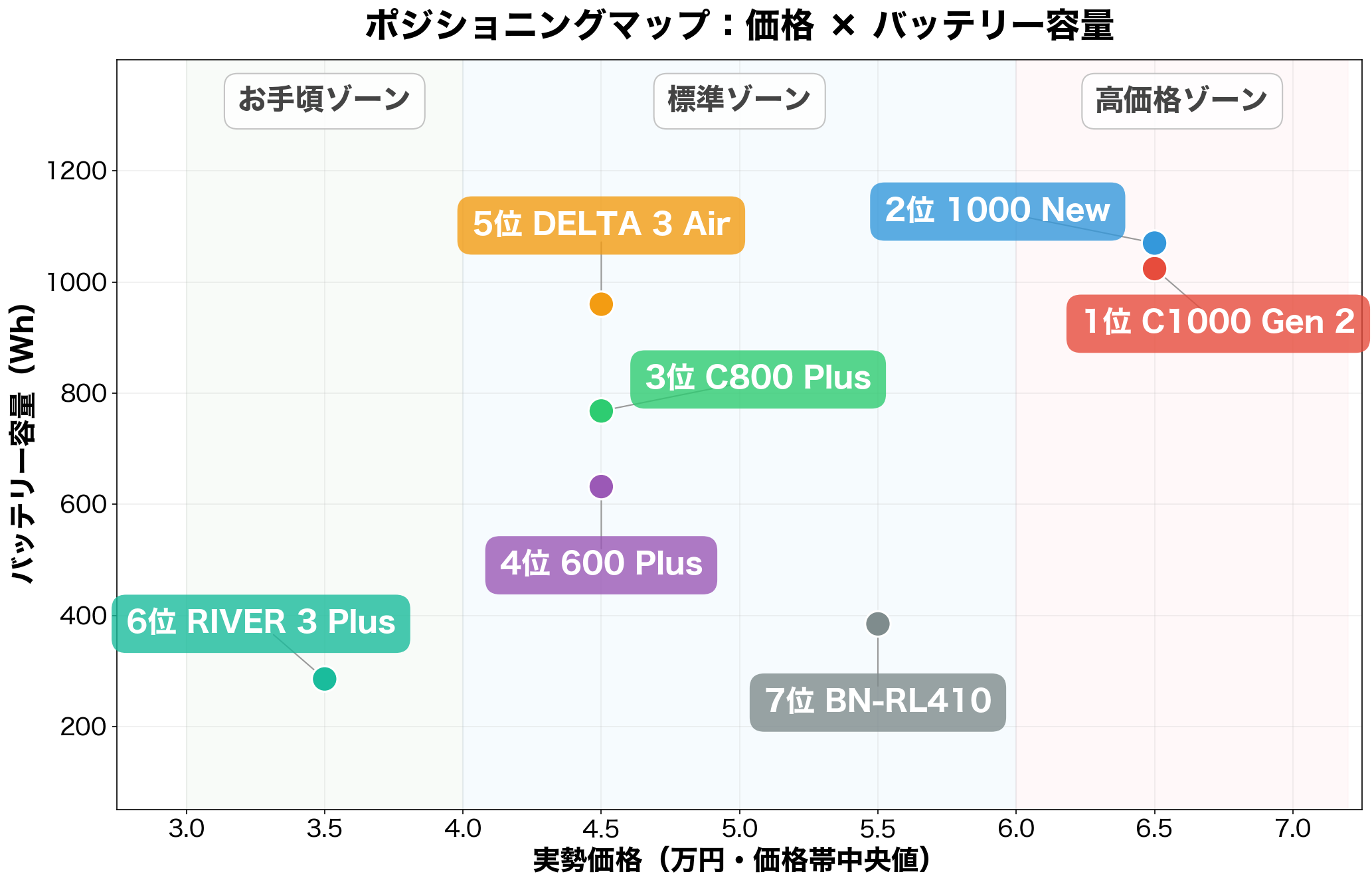 ポジショニングマップ:容量×価格で見る7選の位置関係