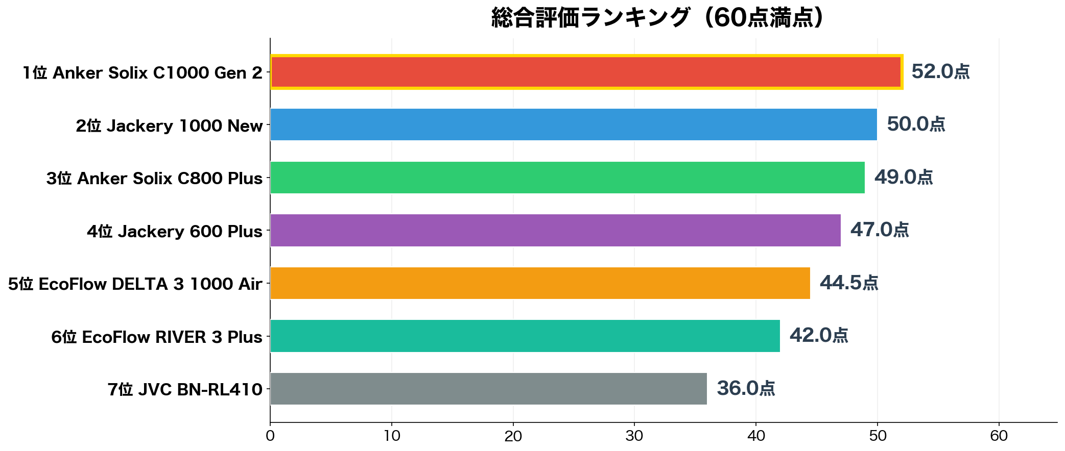 総合評価ランキング
