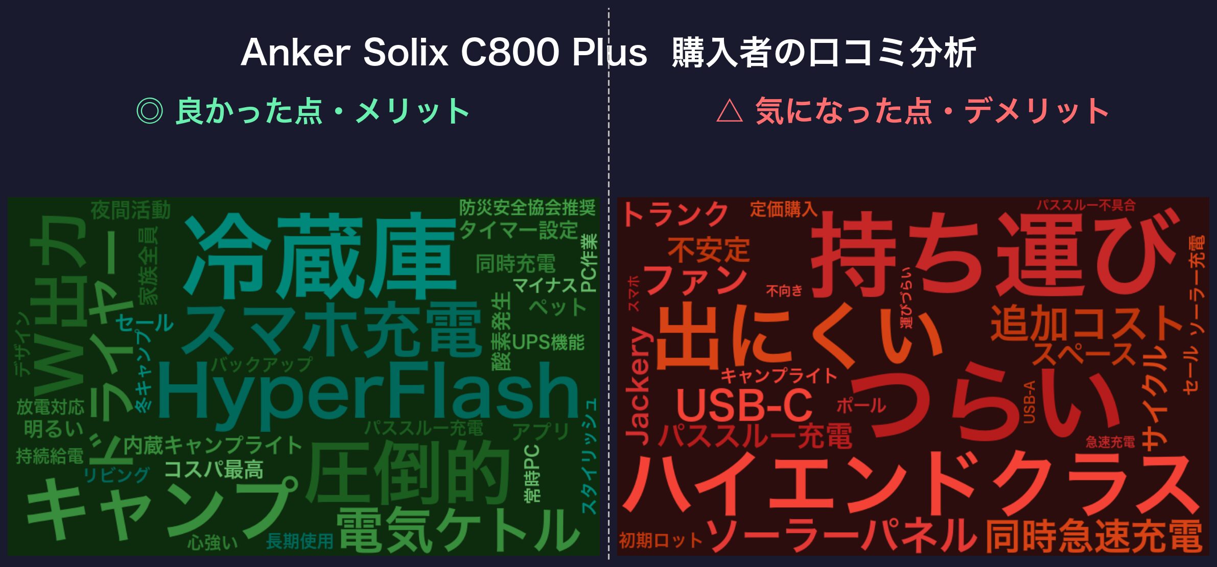 口コミワードクラウド:Anker Solix C800 Plus