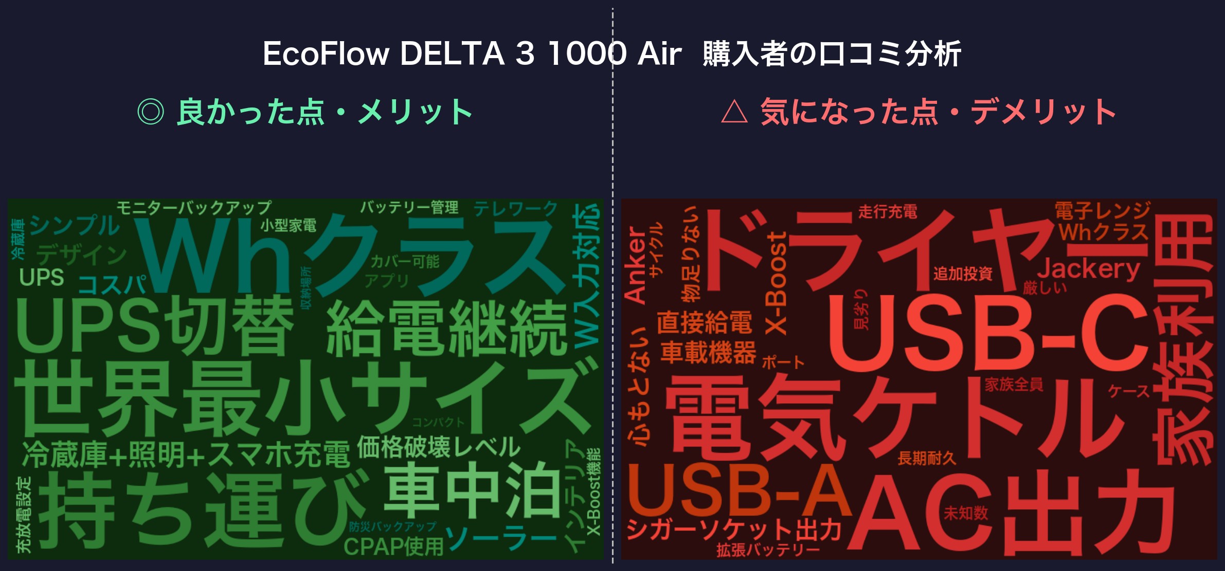 口コミワードクラウド:EcoFlow DELTA 3 1000 Air
