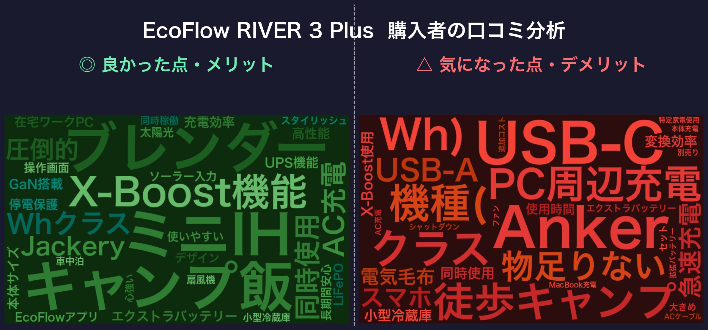 口コミワードクラウド:EcoFlow RIVER 3 Plus