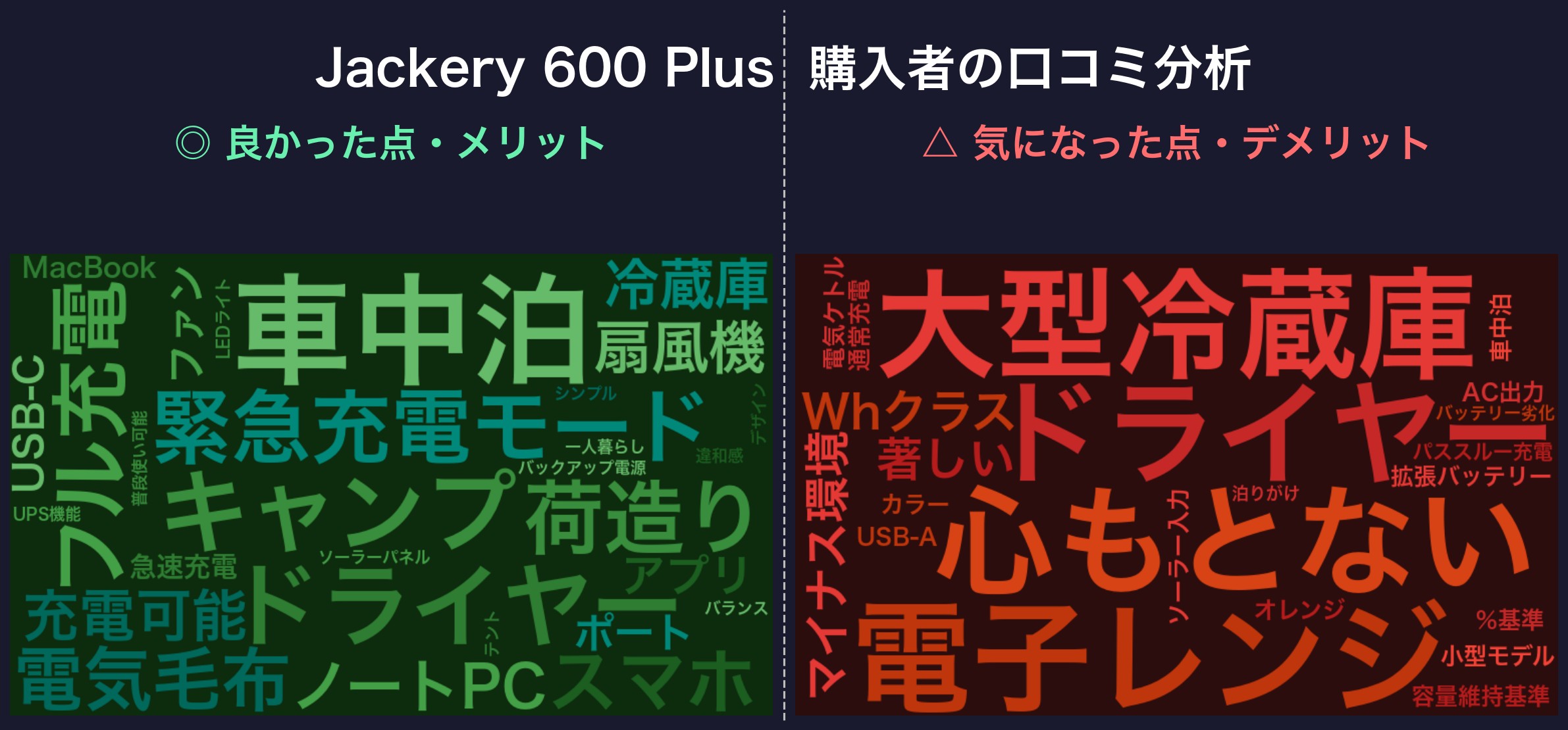 口コミワードクラウド:Jackery 600 Plus