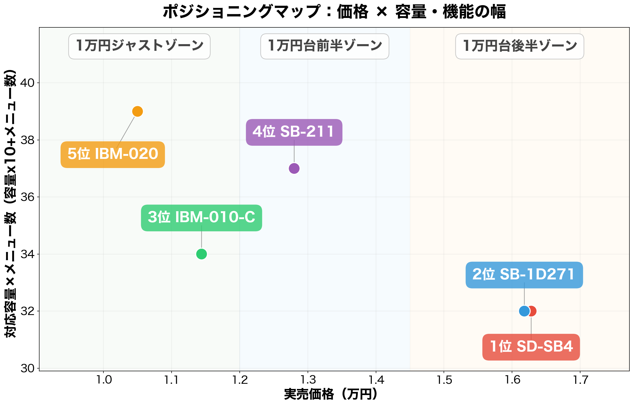 価格×容量×メニューのポジショニングマップ