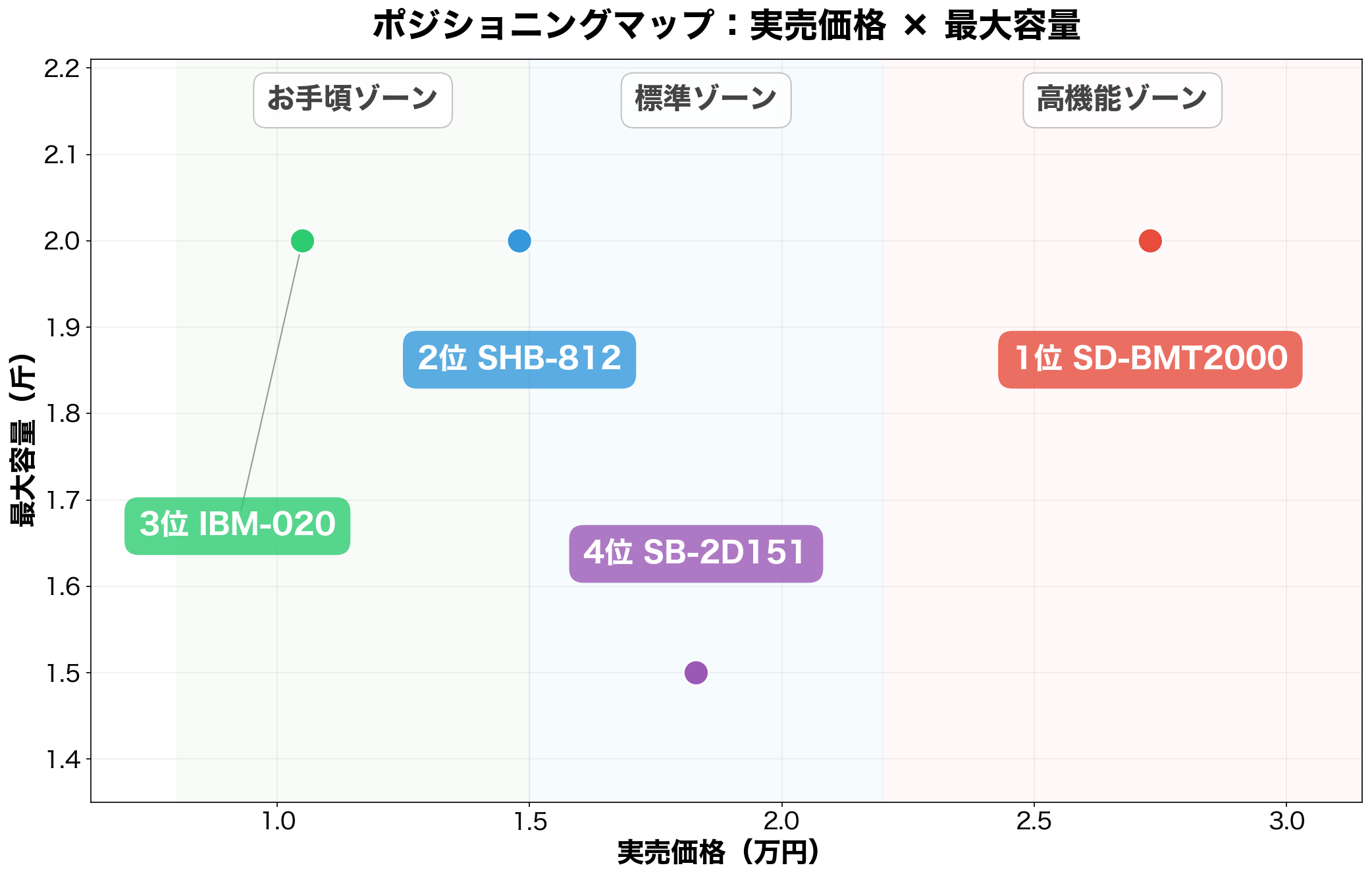 ポジショニングマップ:実売価格×最大容量
