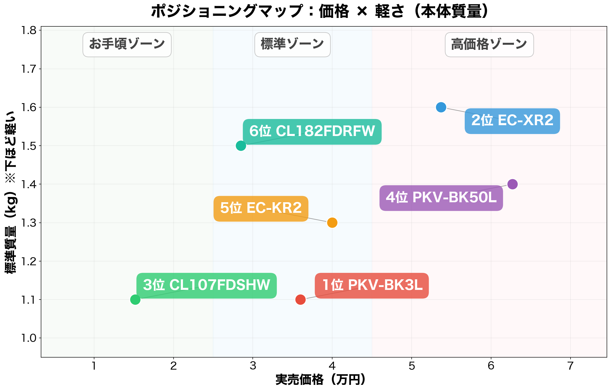 紙パック式コードレス掃除機 ポジショニングマップ（価格×軽さ）