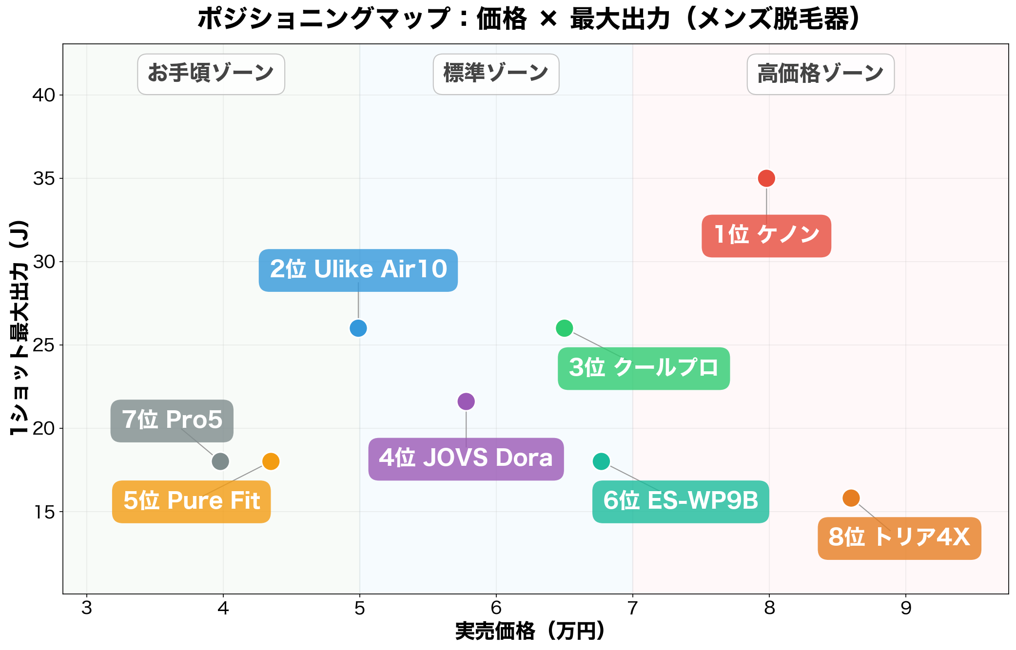 メンズ脱毛器のポジショニングマップ：価格×最大出力