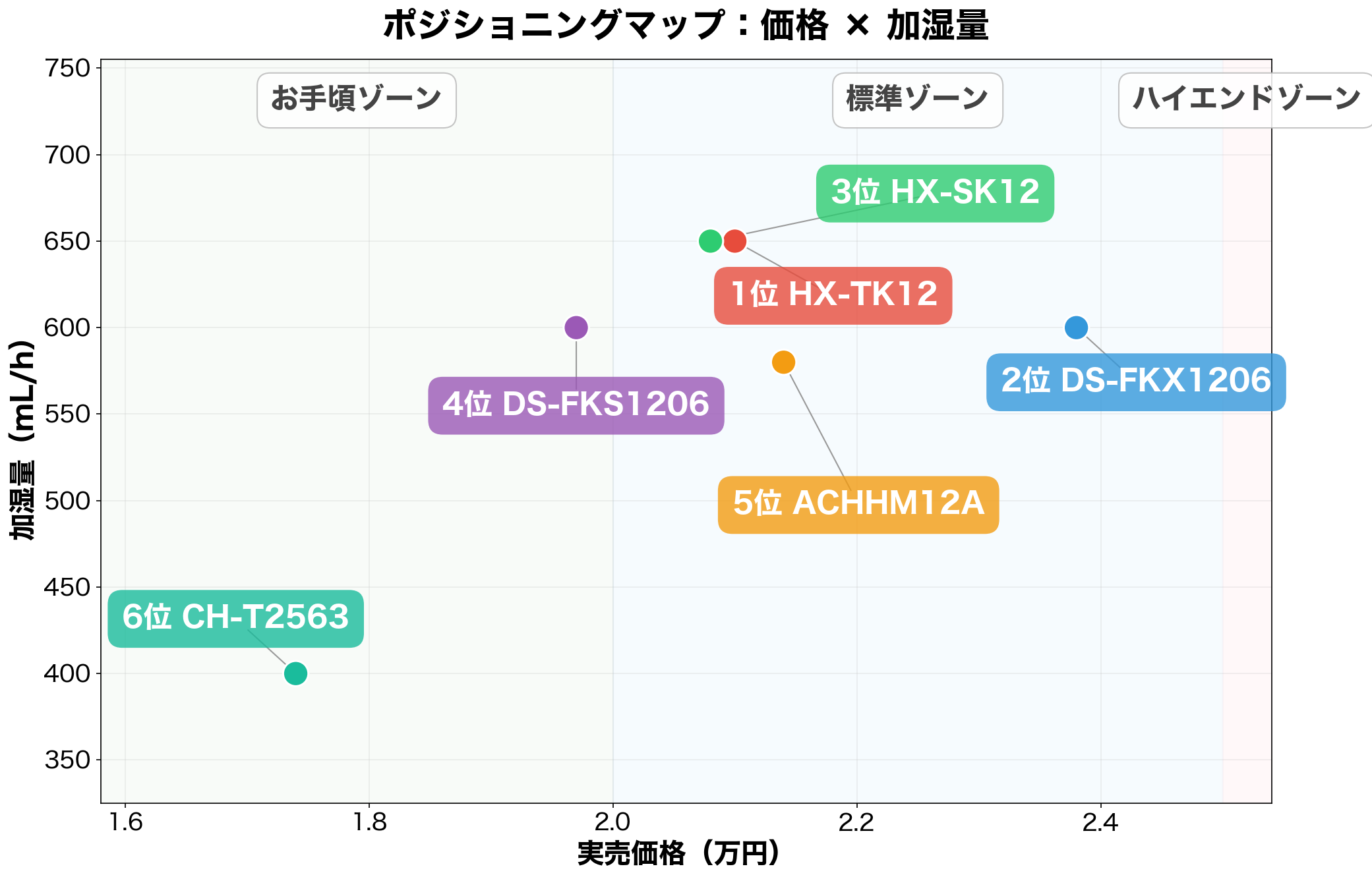 価格×加湿量ポジショニングマップ