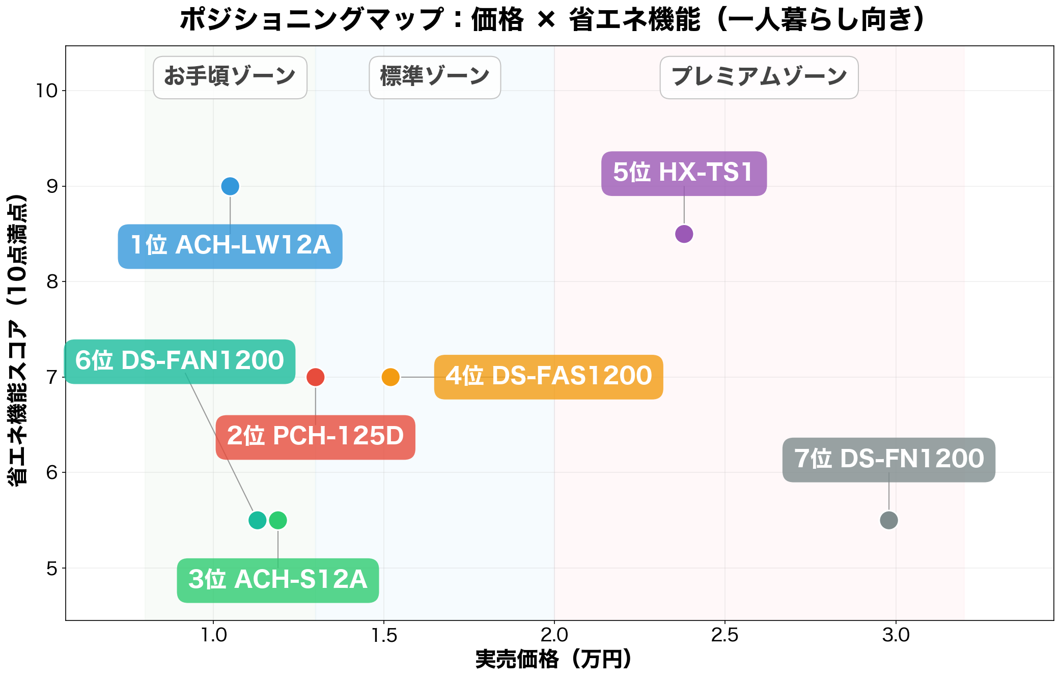 価格×省エネ機能のポジショニングマップ