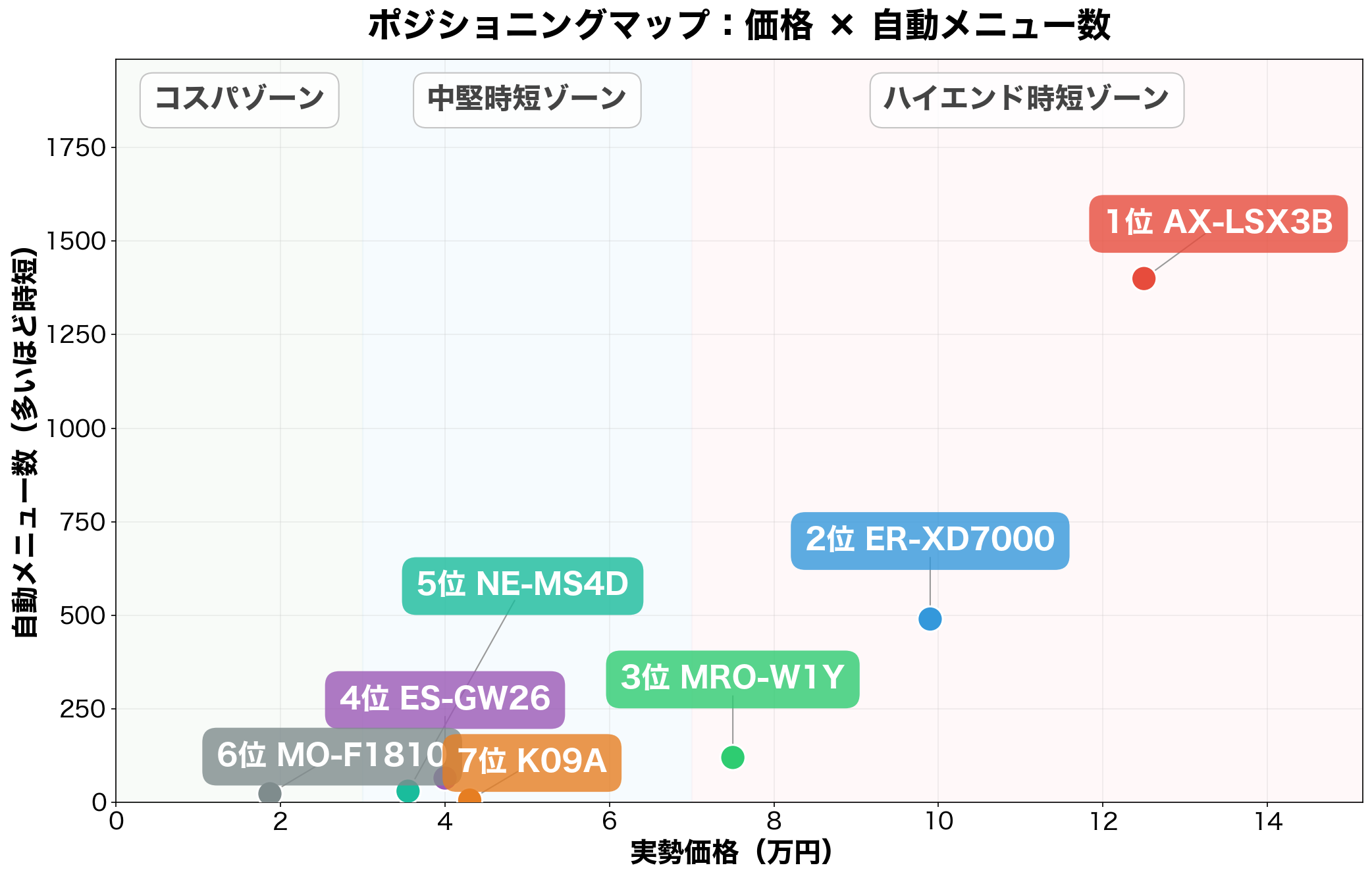 価格×自動メニュー数 ポジショニングマップ