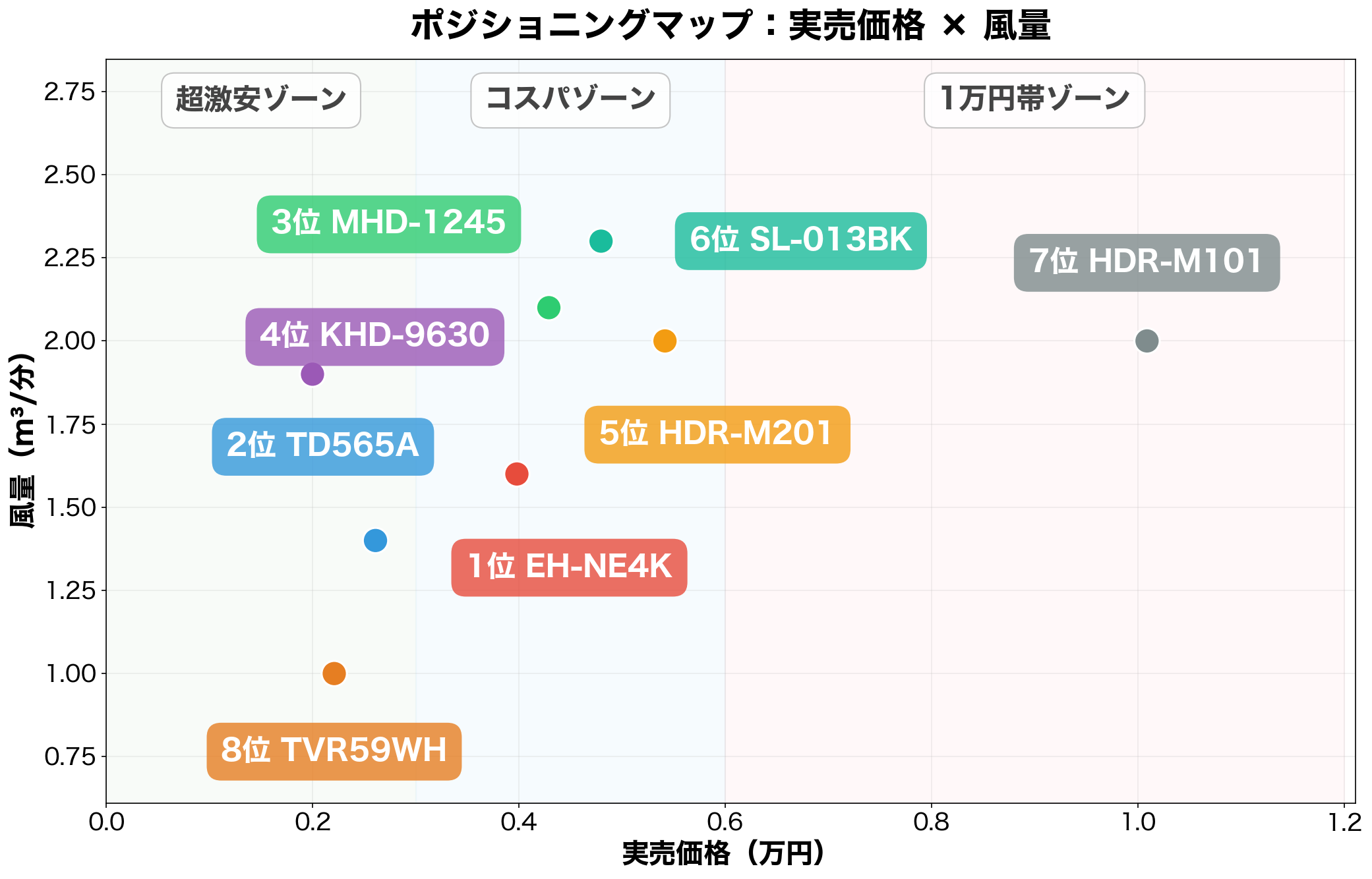 安いドライヤー ポジショニングマップ:価格×風量
