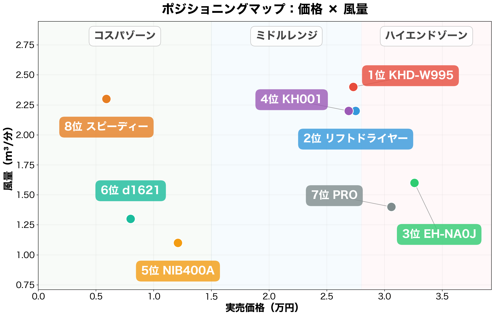 ポジショニングマップ：価格 × 風量
