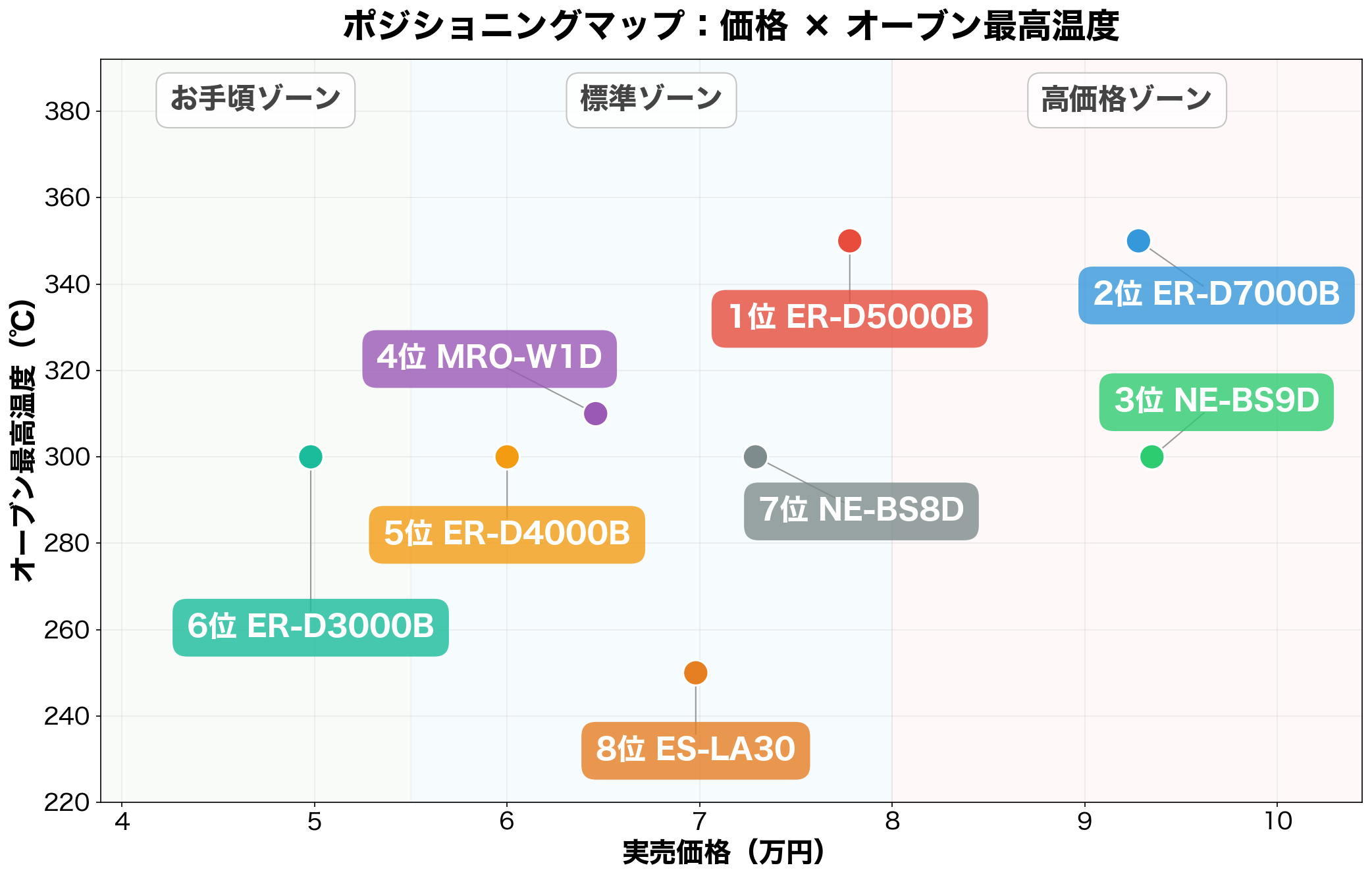 ポジショニングマップ:価格×オーブン最高温度