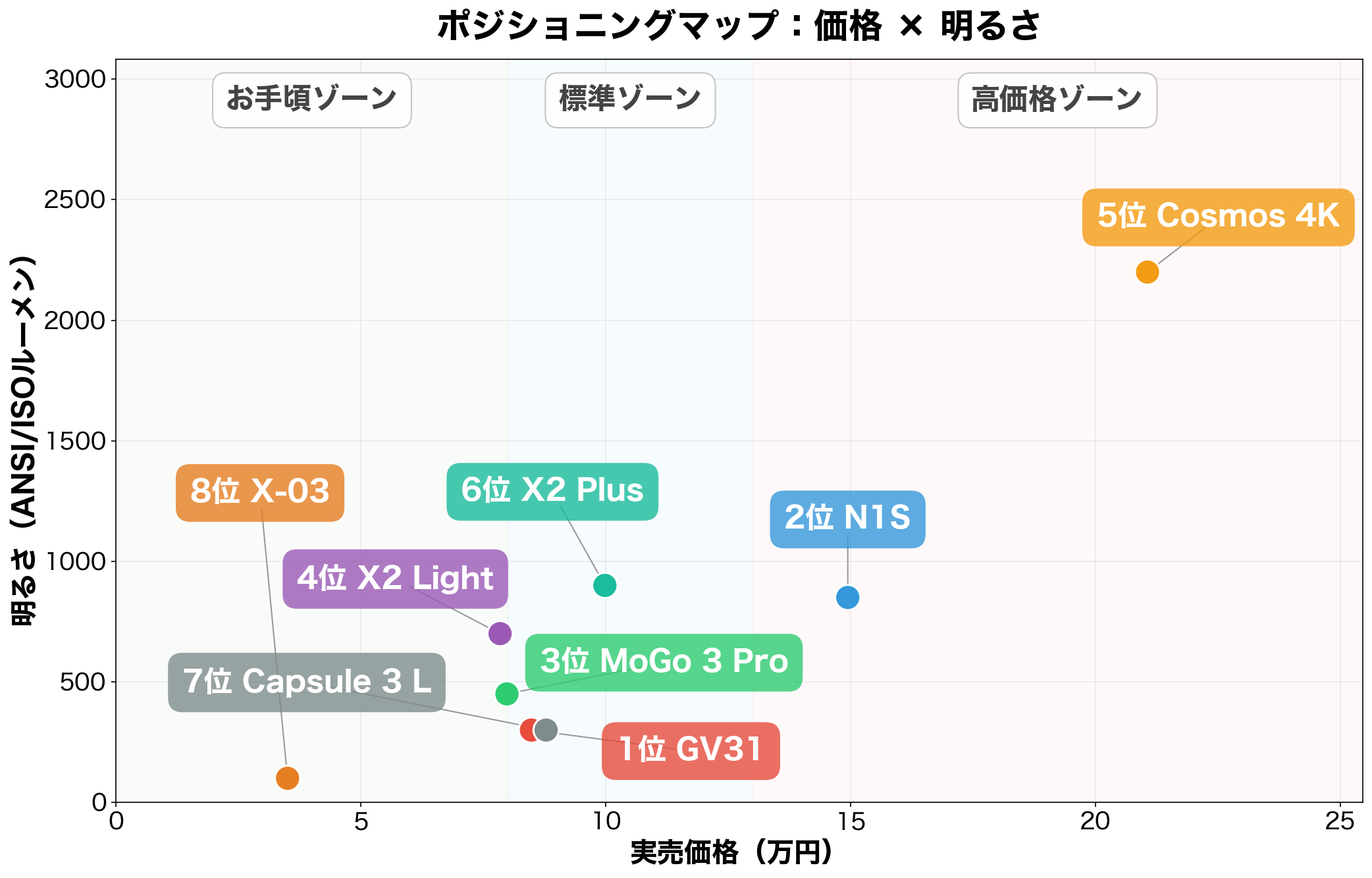 天井投影プロジェクター 価格×明るさ ポジショニングマップ
