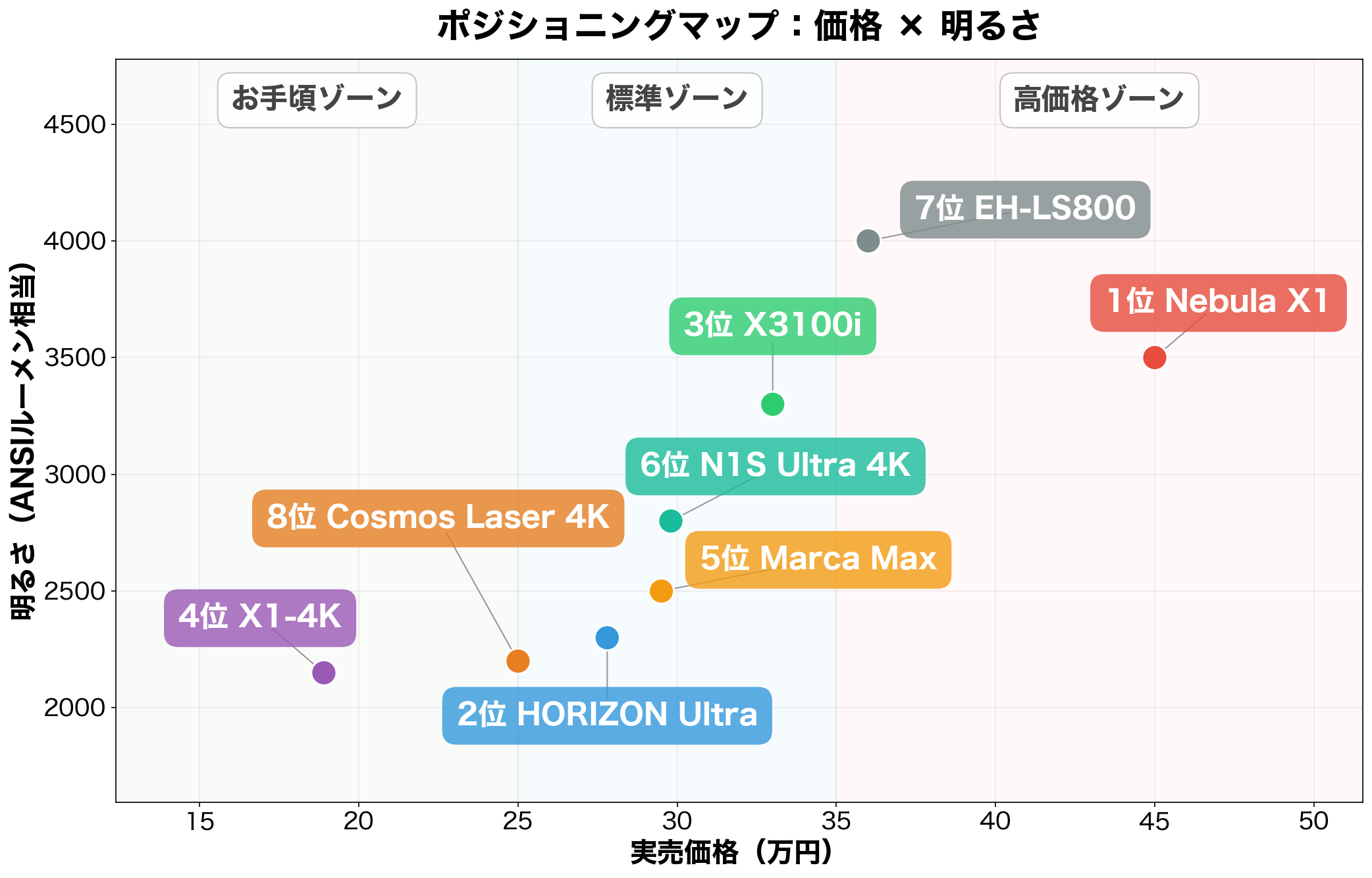 4Kプロジェクター ポジショニングマップ（価格×明るさ）