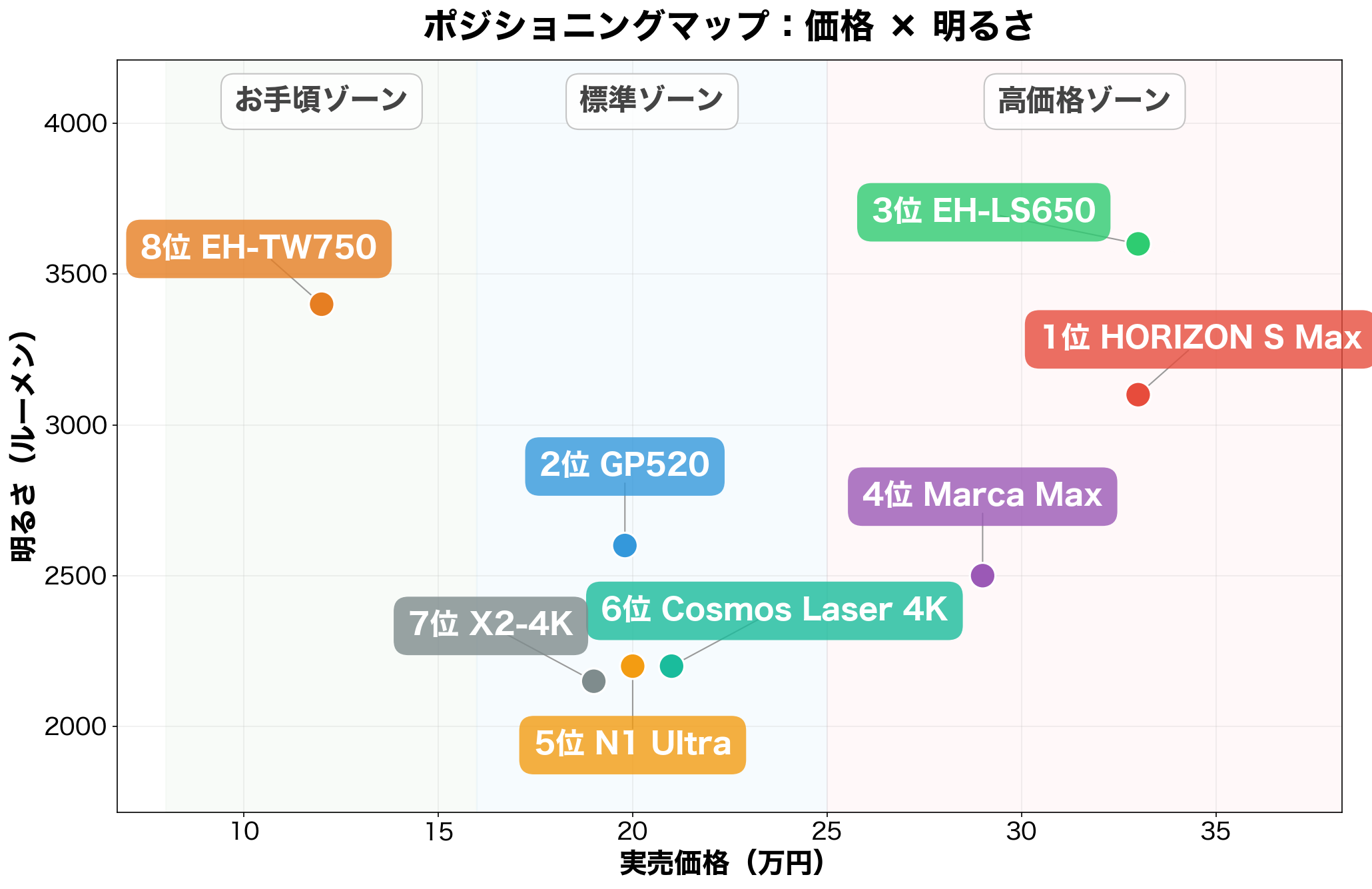 明るい部屋向けプロジェクター 価格×明るさ ポジショニングマップ