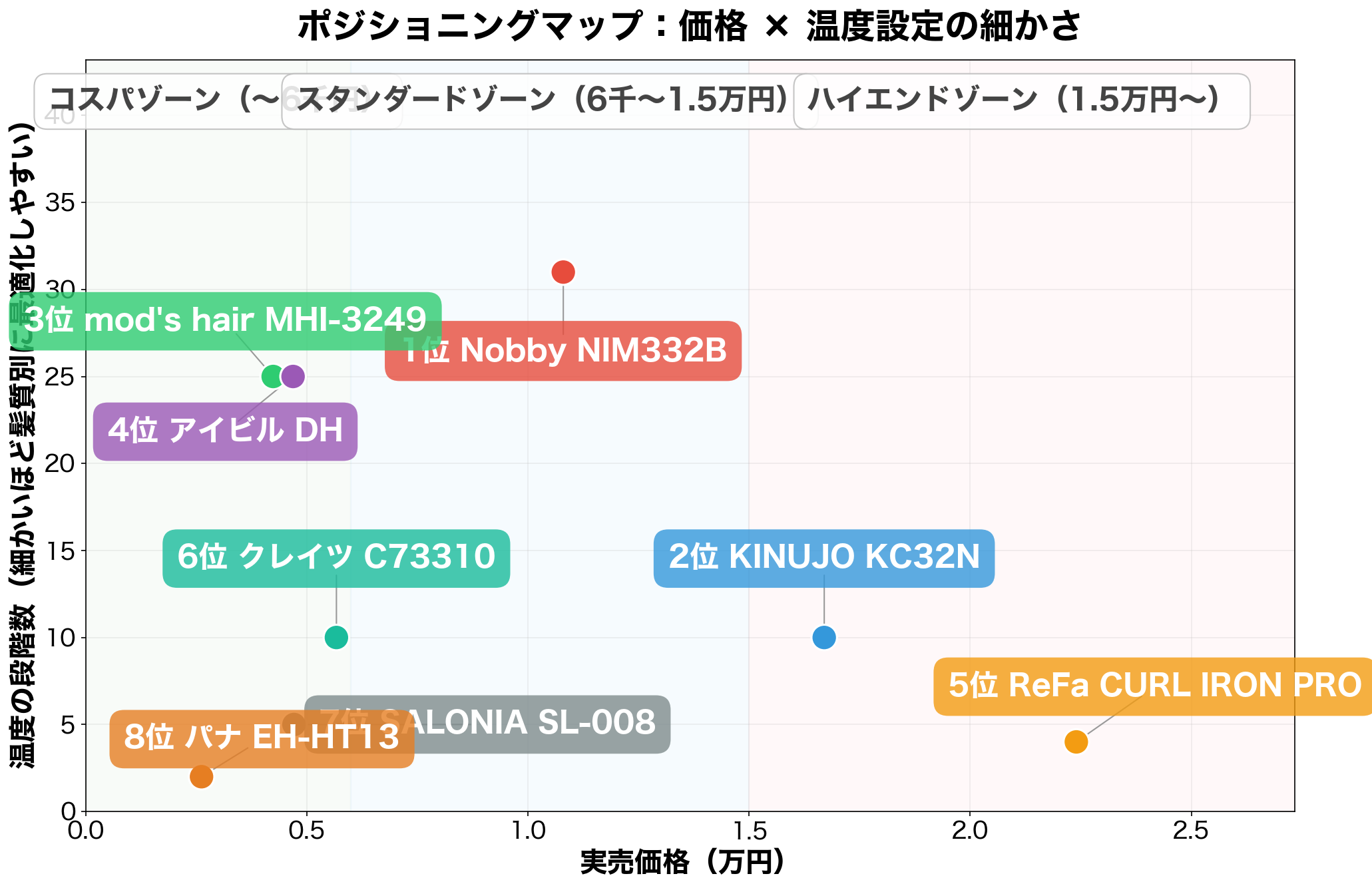 ポジショニングマップ:価格 × 温度設定の細かさ