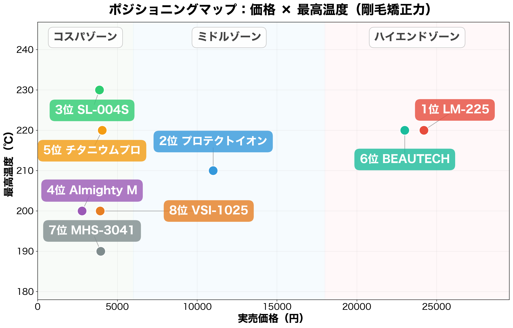 メンズヘアアイロン ポジショニングマップ:価格×最高温度