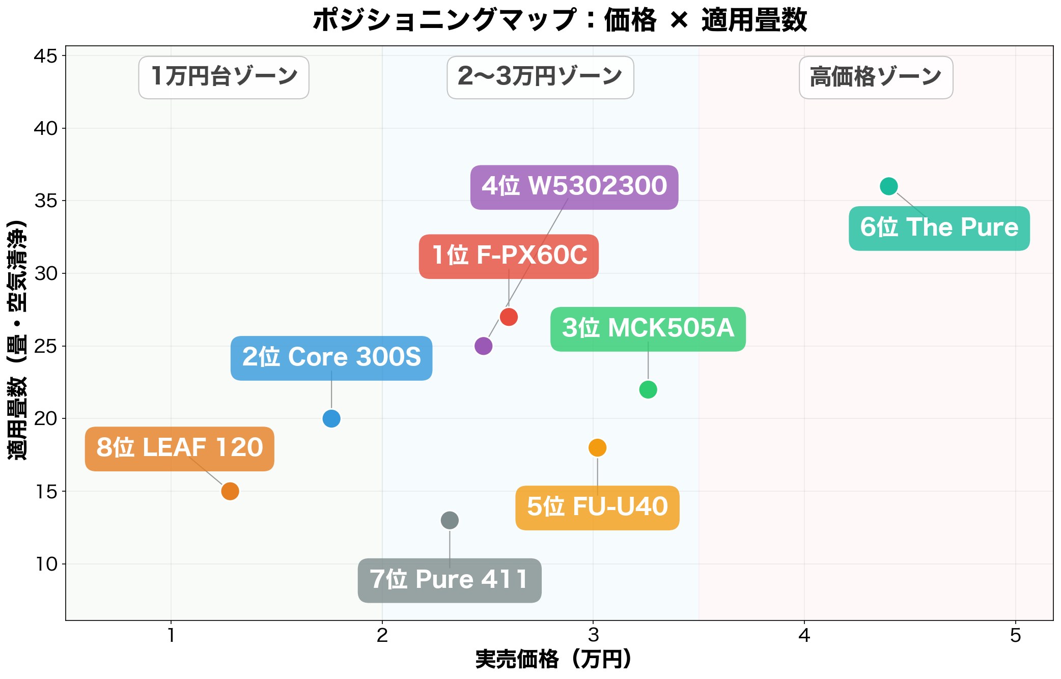 ポジショニングマップ:価格×適用畳数