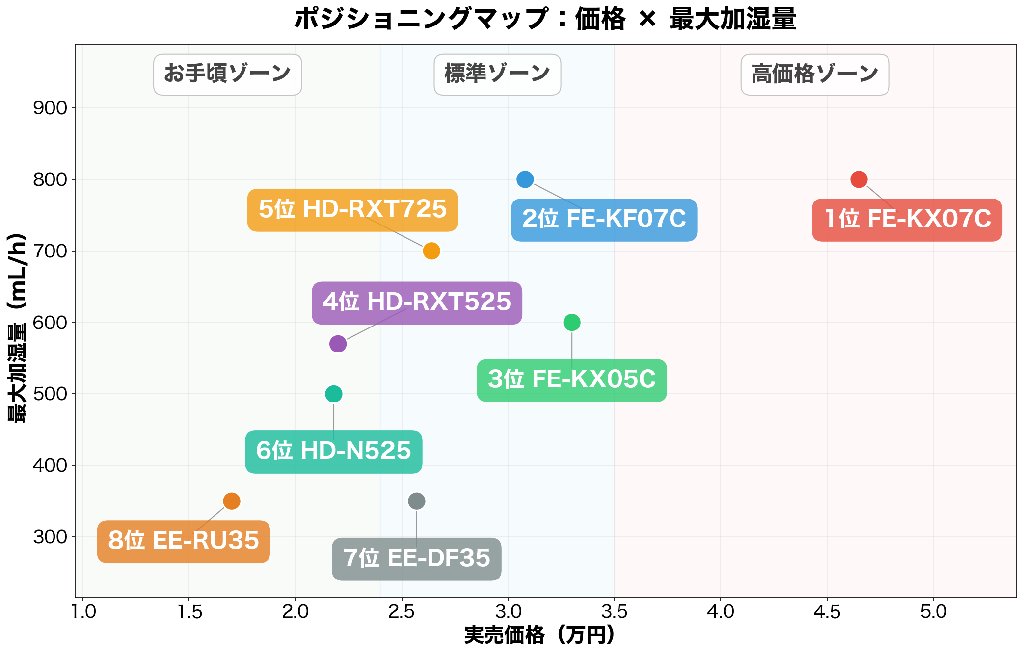 ポジショニングマップ:価格×最大加湿量